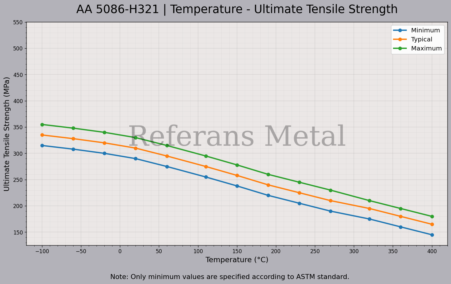 5086 H321 Température – Graphique de la résistance ultime à la traction