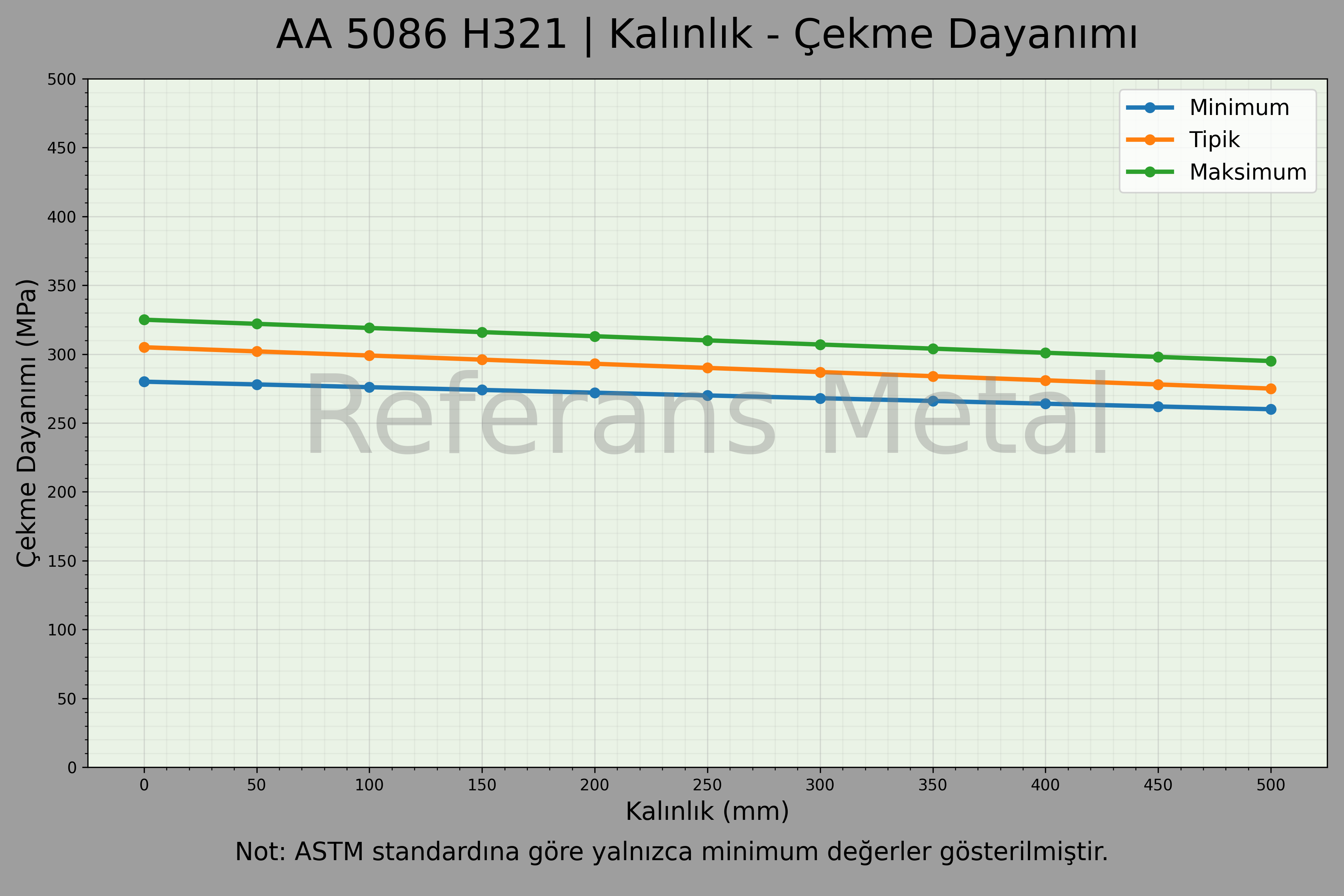 5086 H321 Kalınlık – Çekme Dayanımı Grafiği