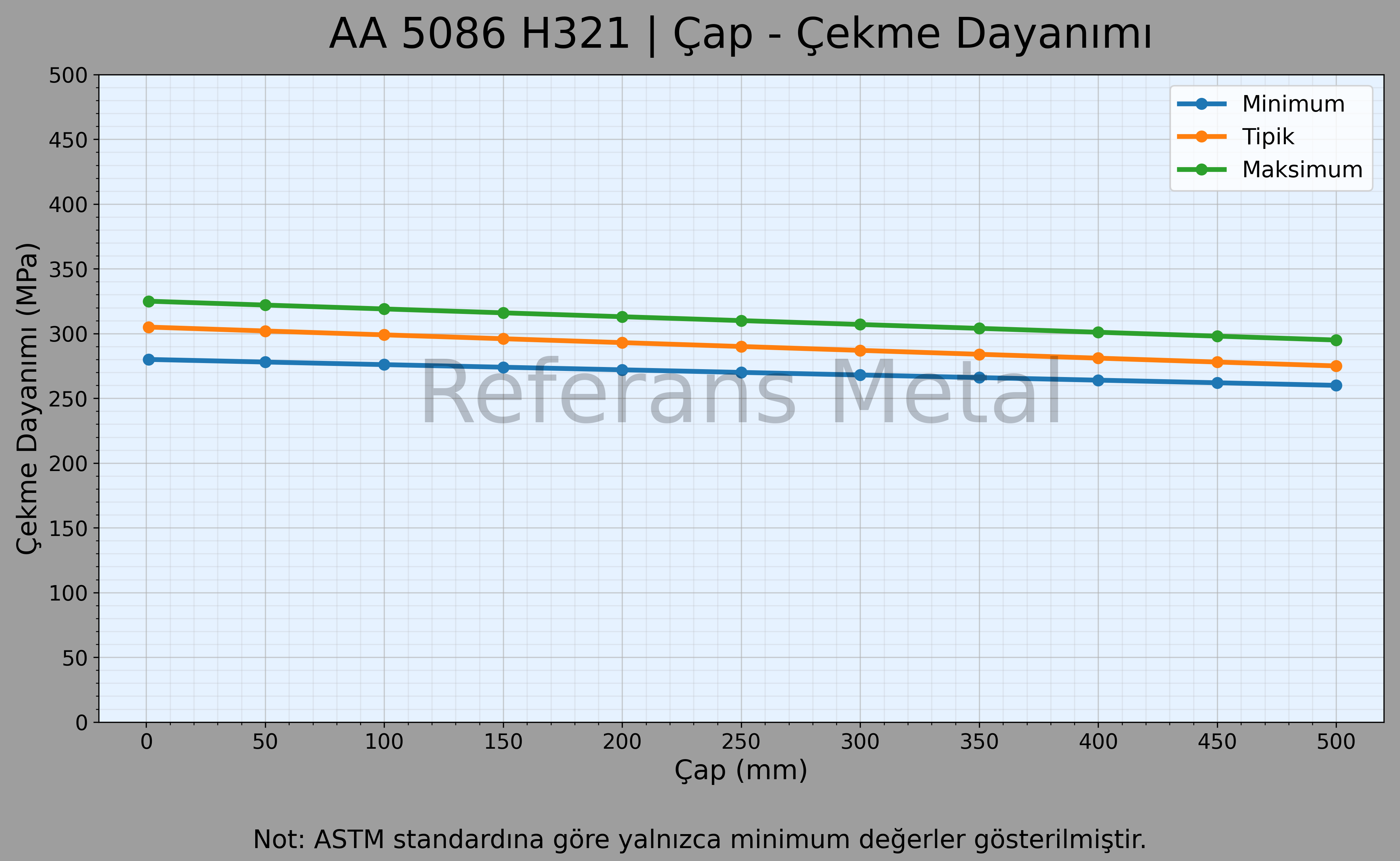 5086 H321 Çap – Çekme Dayanımı Grafiği