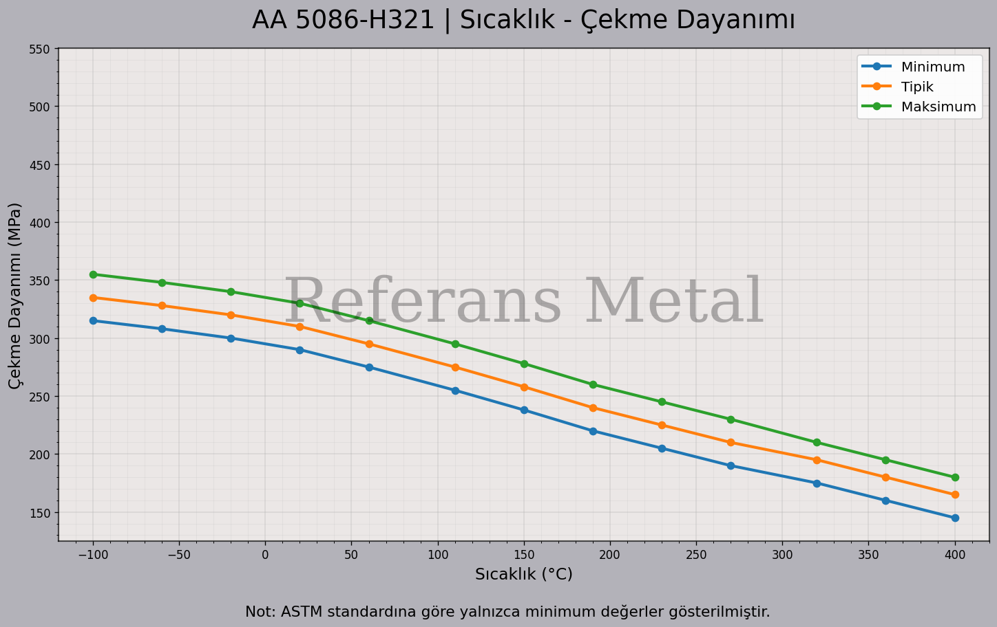 5086 H22 Temperatur – Zugfestigkeitsdiagramm
