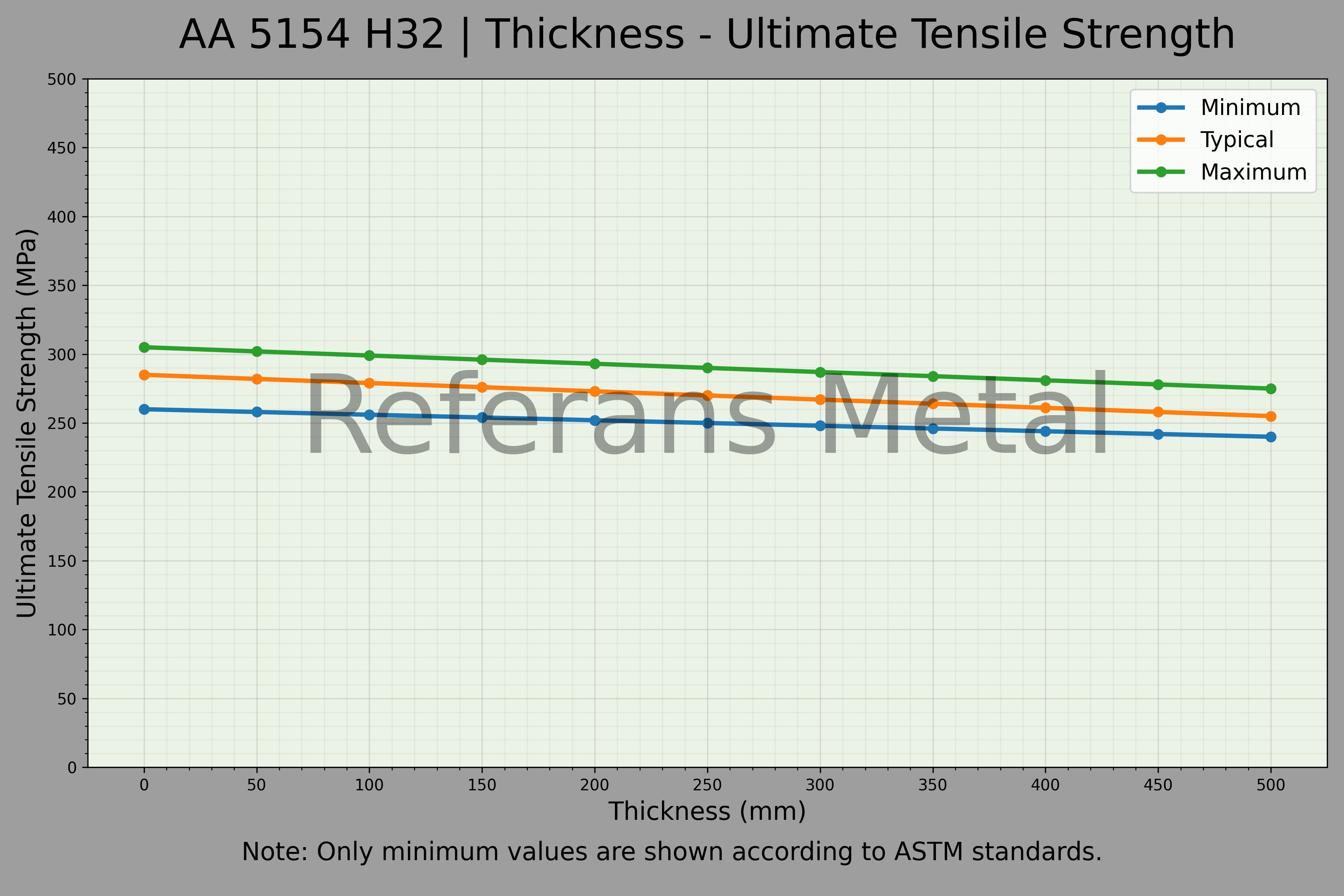 5154 H32 السماكة – مخطط مقاومة الشد القصوى