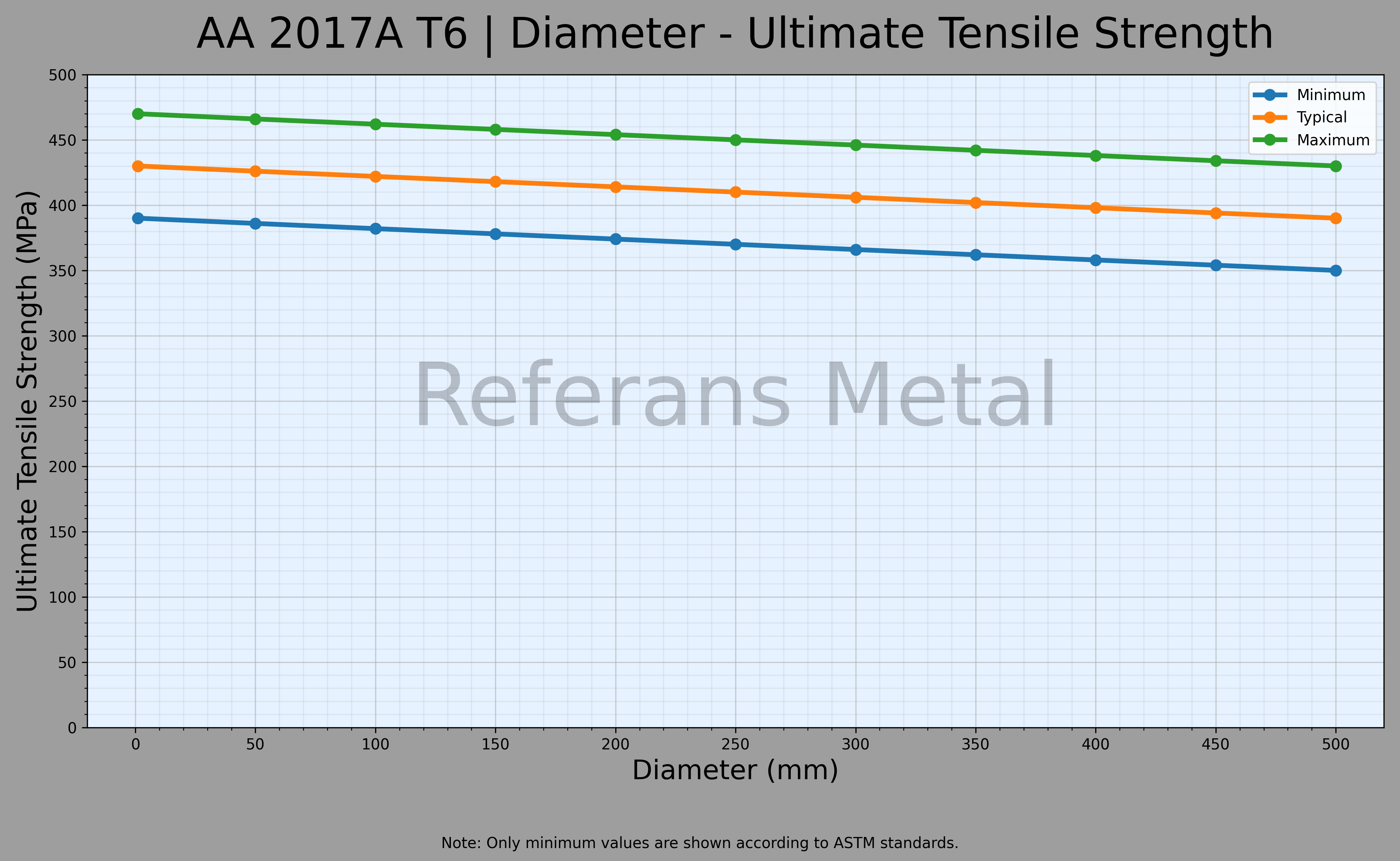 2017A T6 Durchmesser – Zugfestigkeitsdiagramm 2017A T6 Durchmesser – Zugfestigkeitsdiagramm