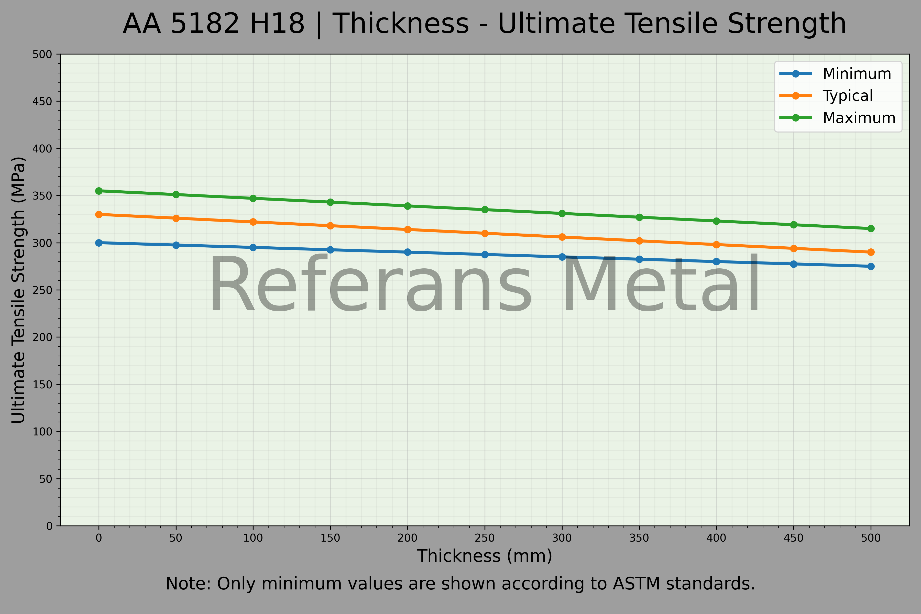 5182 H18 Толщина – График предела прочности при растяжении