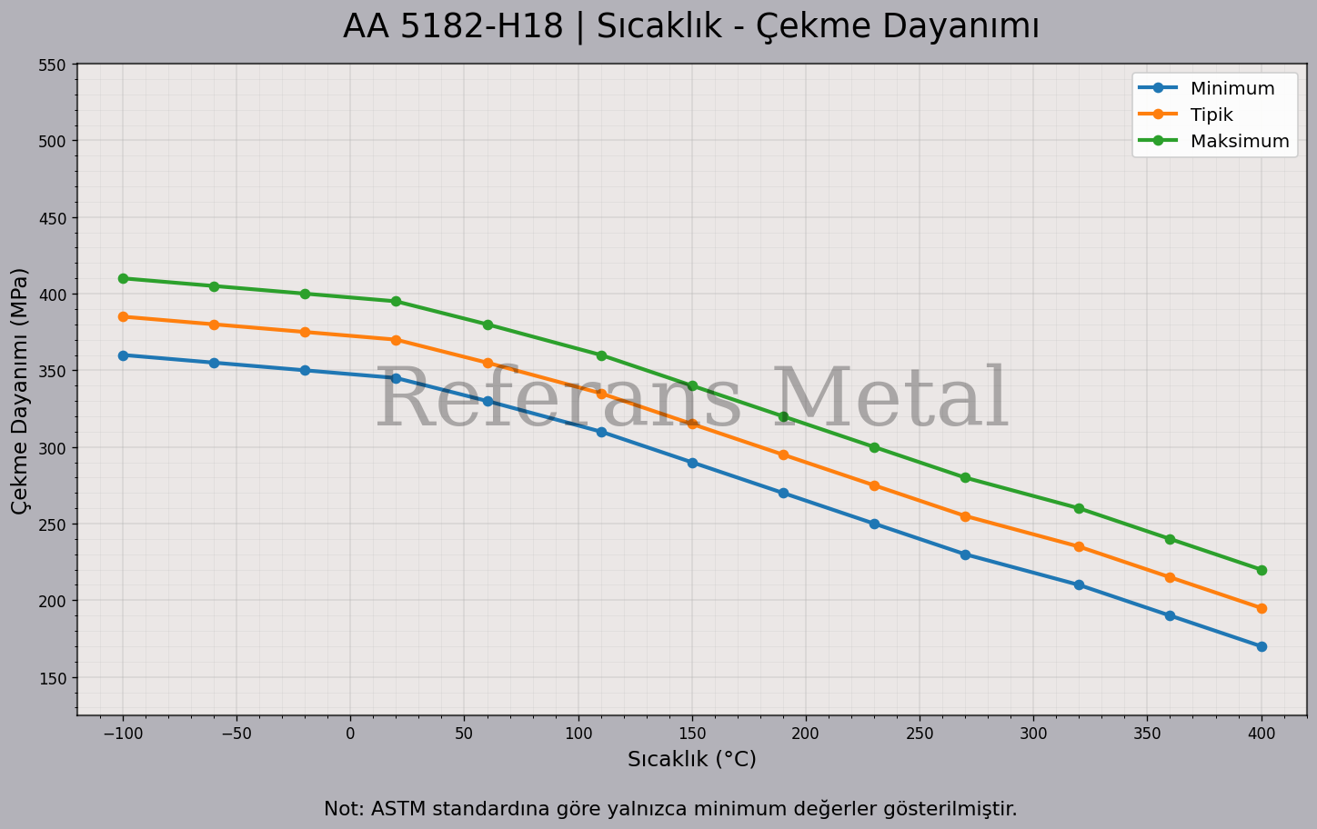 5182 H18 Sıcaklık – Çekme Dayanımı Grafiği