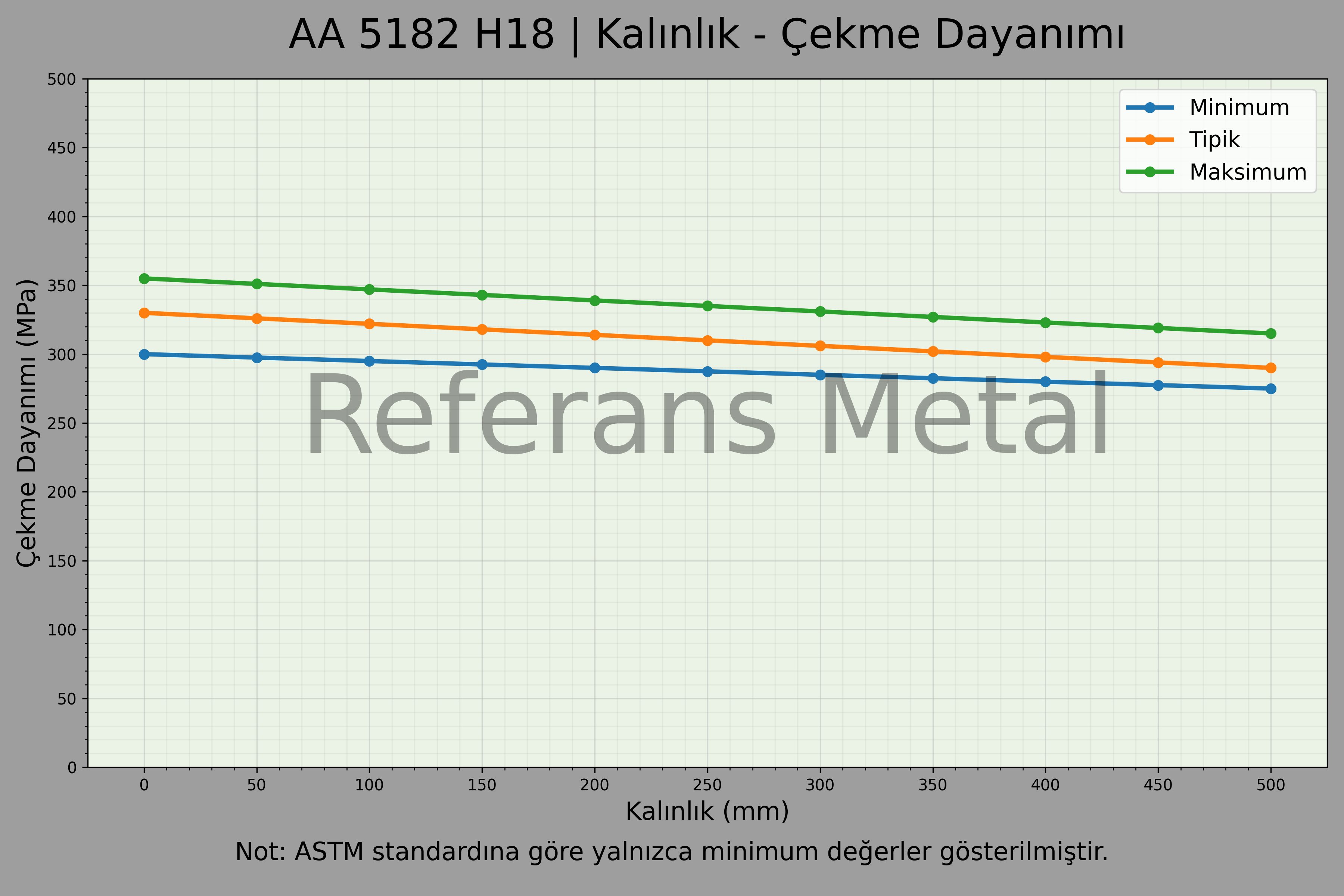 5182 H18 Kalınlık – Çekme Dayanımı Grafiği