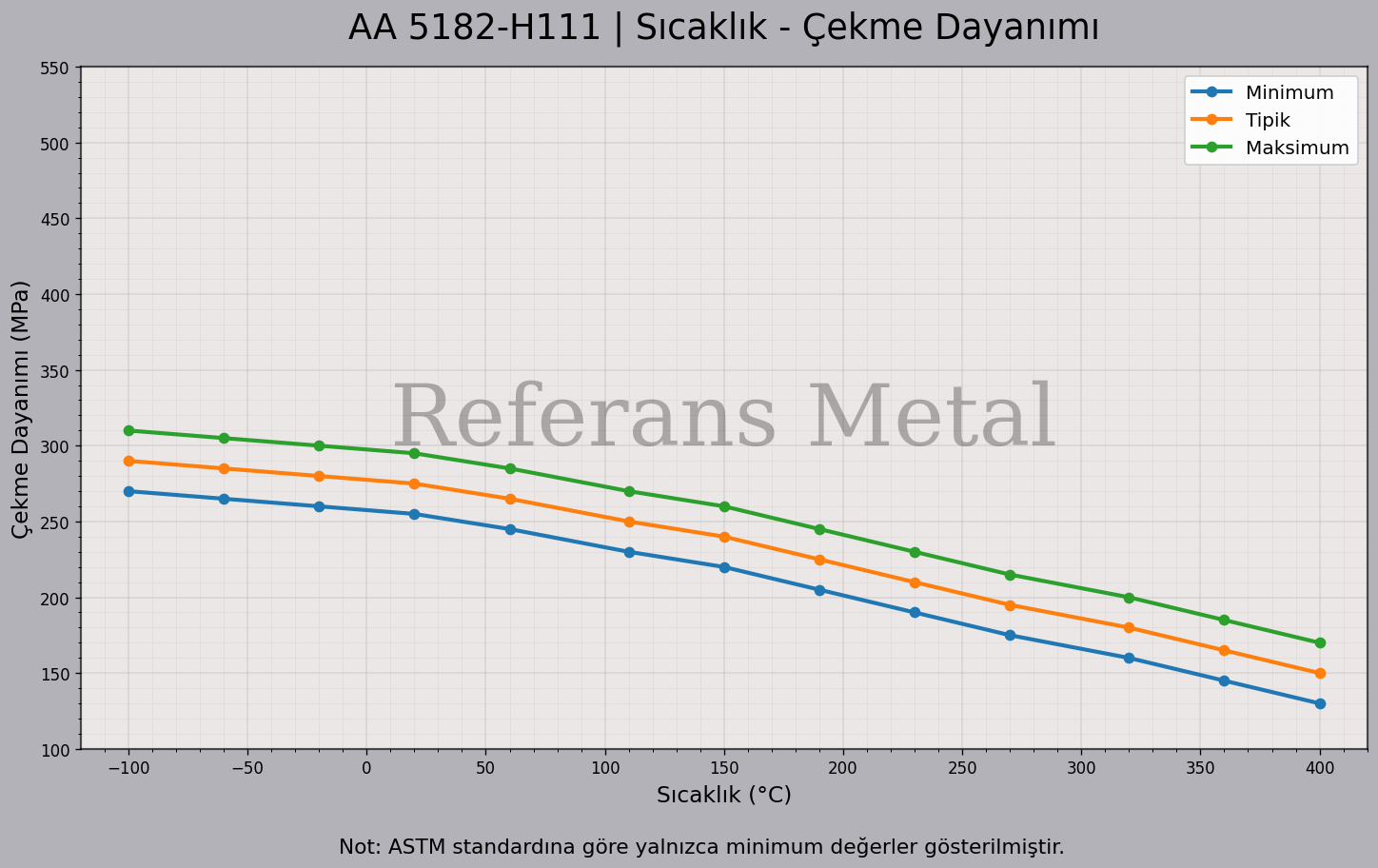 5182 H111 Sıcaklık – Çekme Dayanımı Grafiği