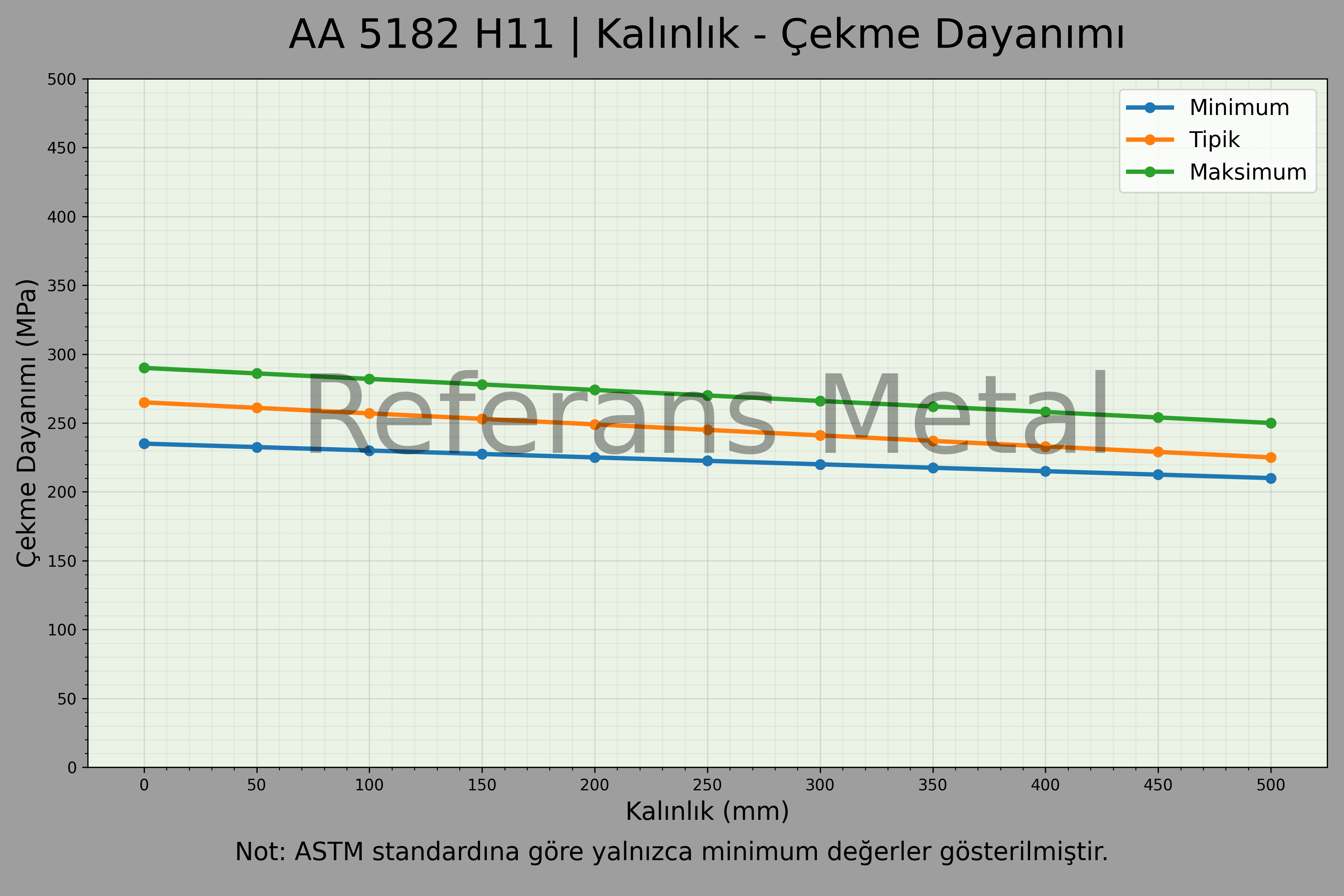 5182 H111 Kalınlık – Çekme Dayanımı Grafiği