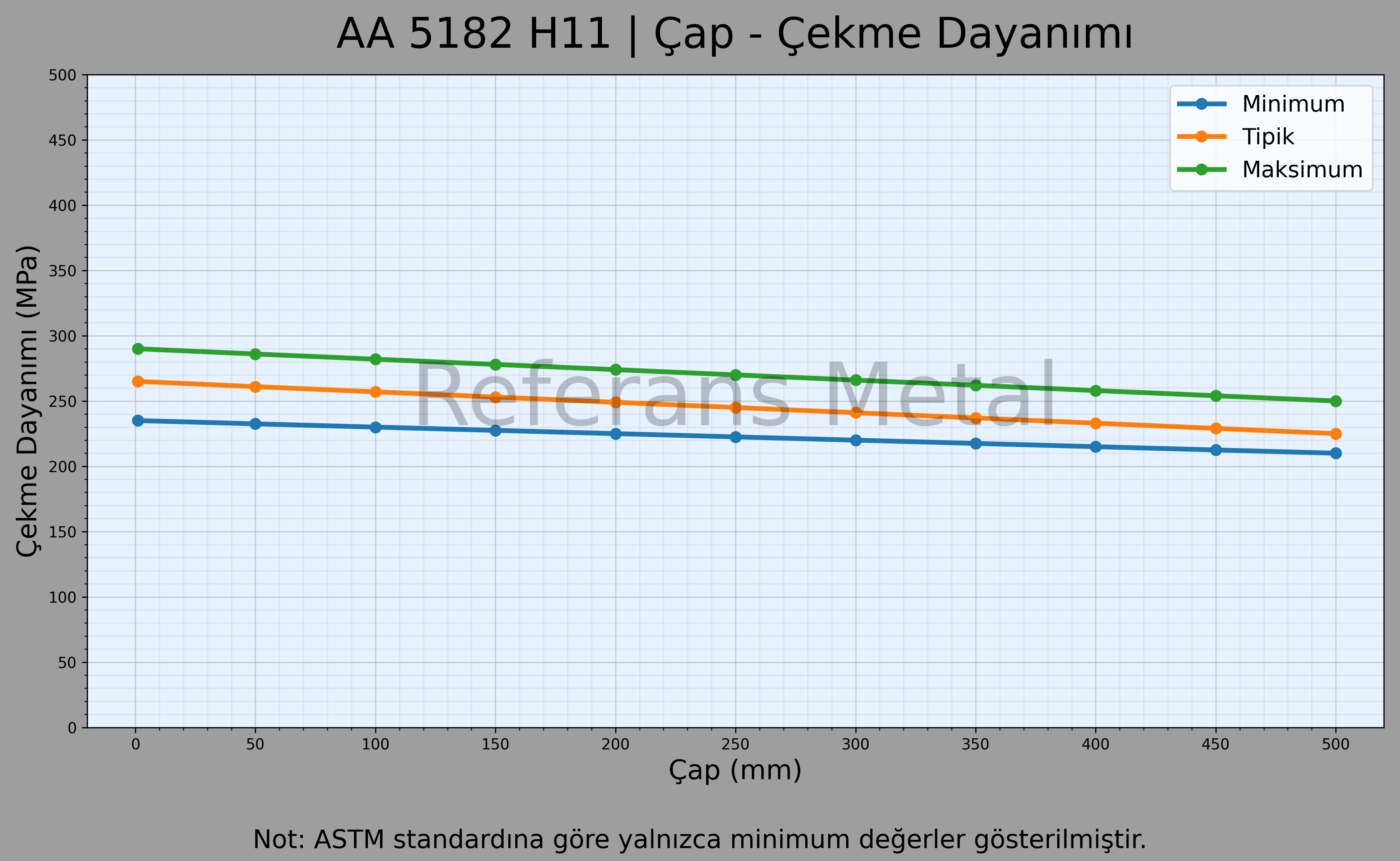 5182 H111 Çap – Çekme Dayanımı Grafiği