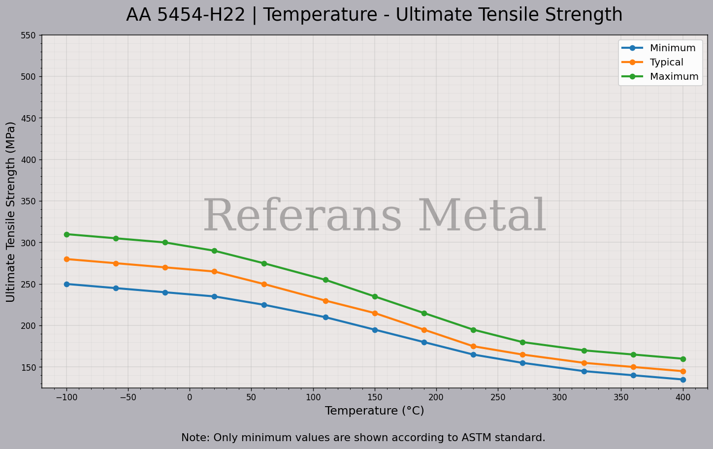 5454 H22 Température – Graphique de la résistance ultime à la traction