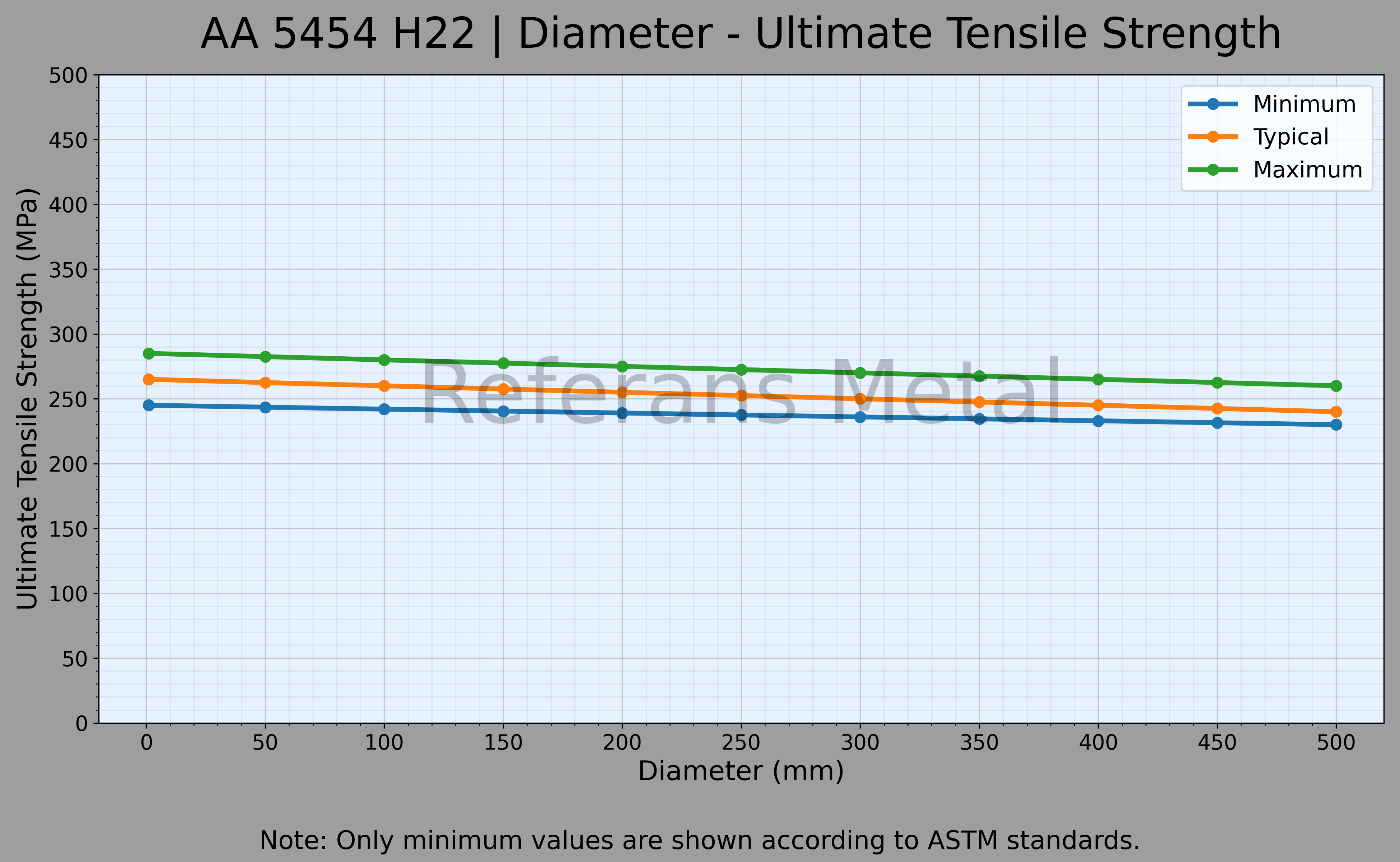 5454 H22 Diamètre – Graphique de la résistance ultime à la traction