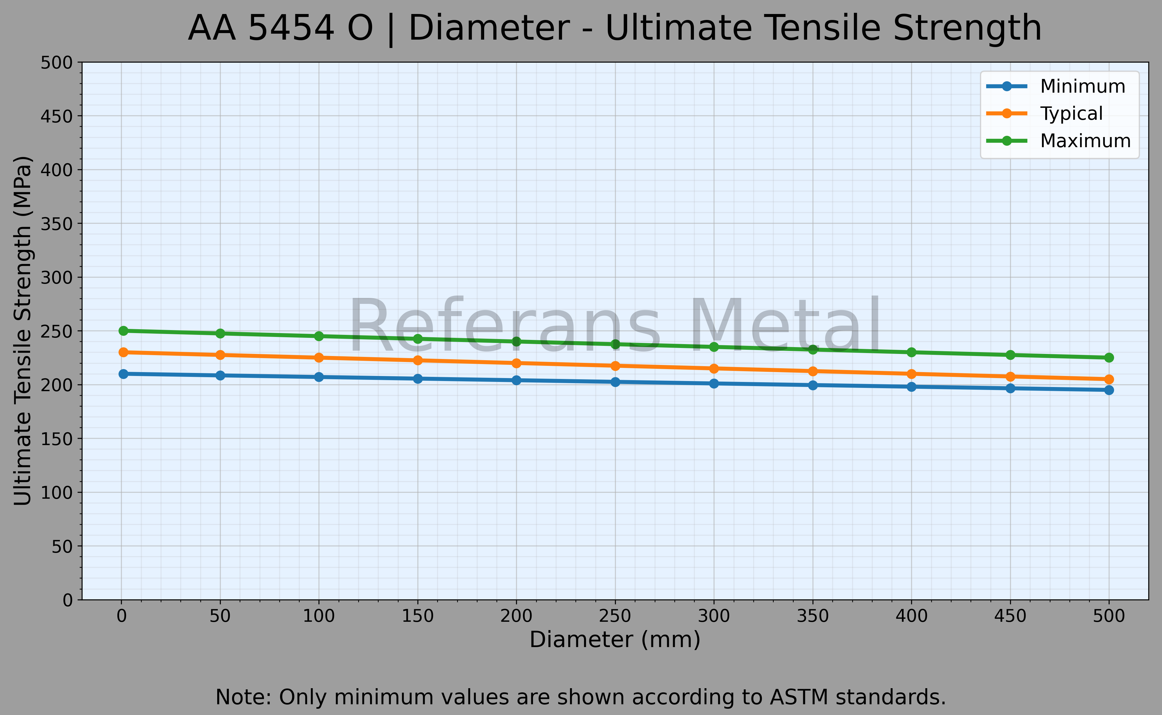 5454 O Diamètre – Graphique de la résistance ultime à la traction