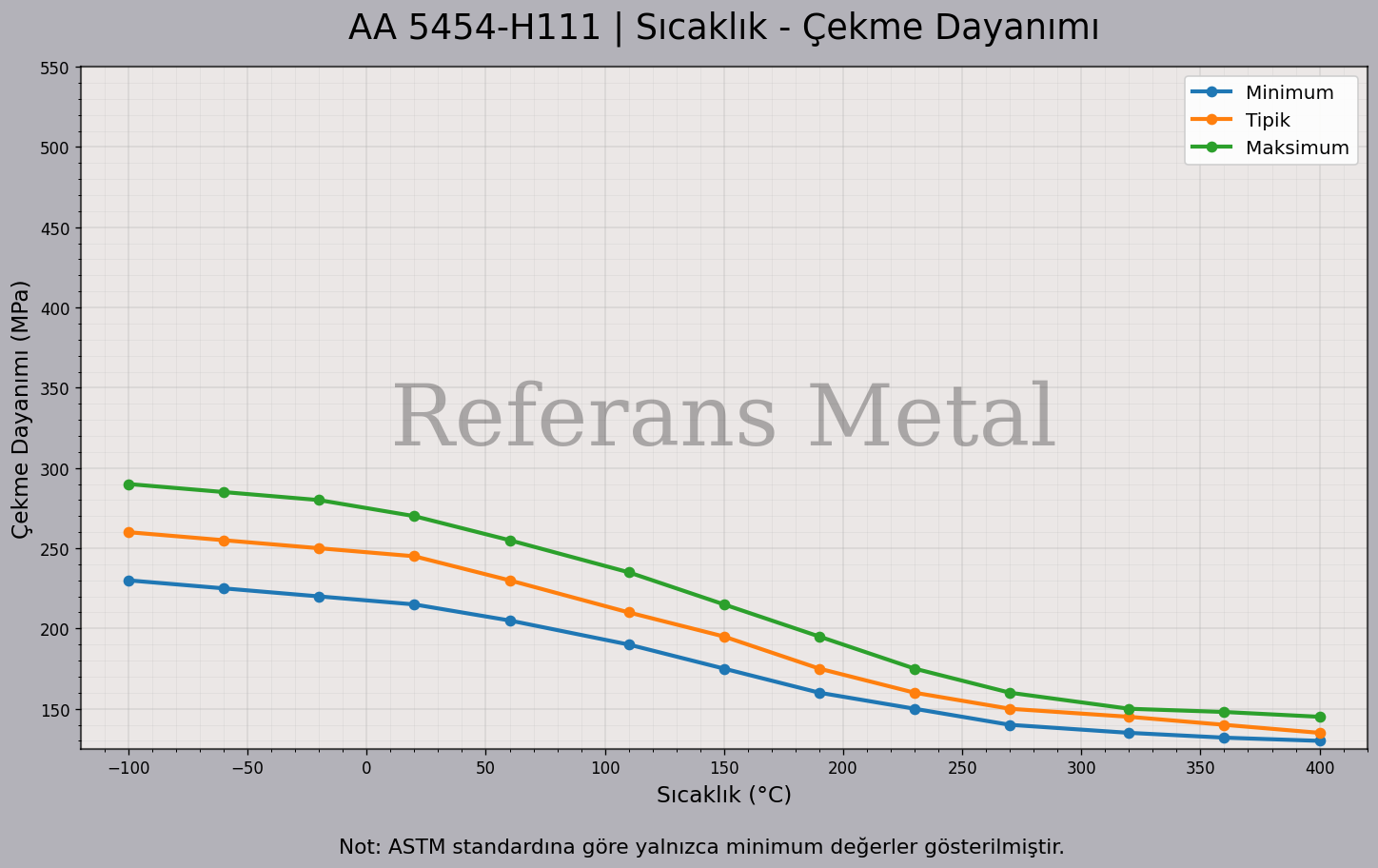 5454 H111 Sıcaklık – Çekme Dayanımı Grafiği 5454 H111 Sıcaklık – Çekme Dayanımı Grafiği