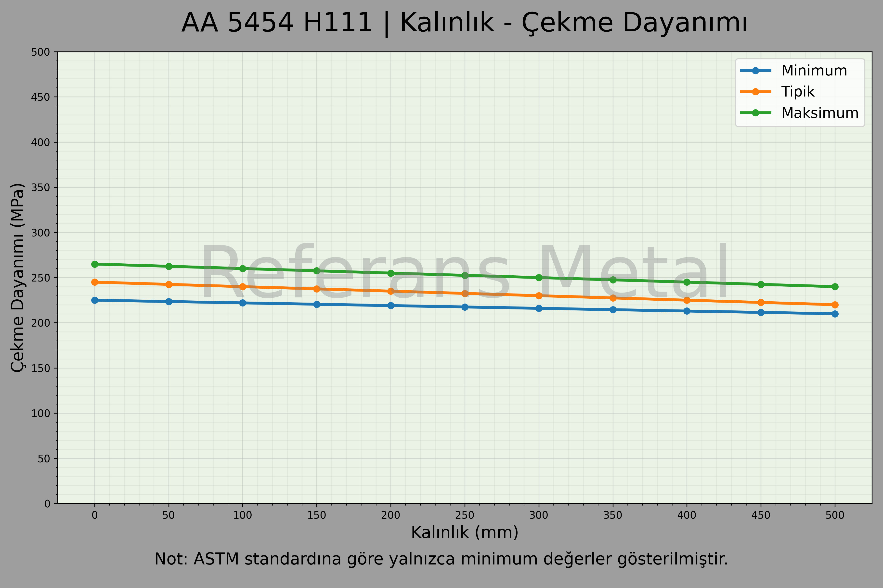 5454 H111 Kalınlık – Çekme Dayanımı Grafiği 5454 H111 Kalınlık – Çekme Dayanımı Grafiği