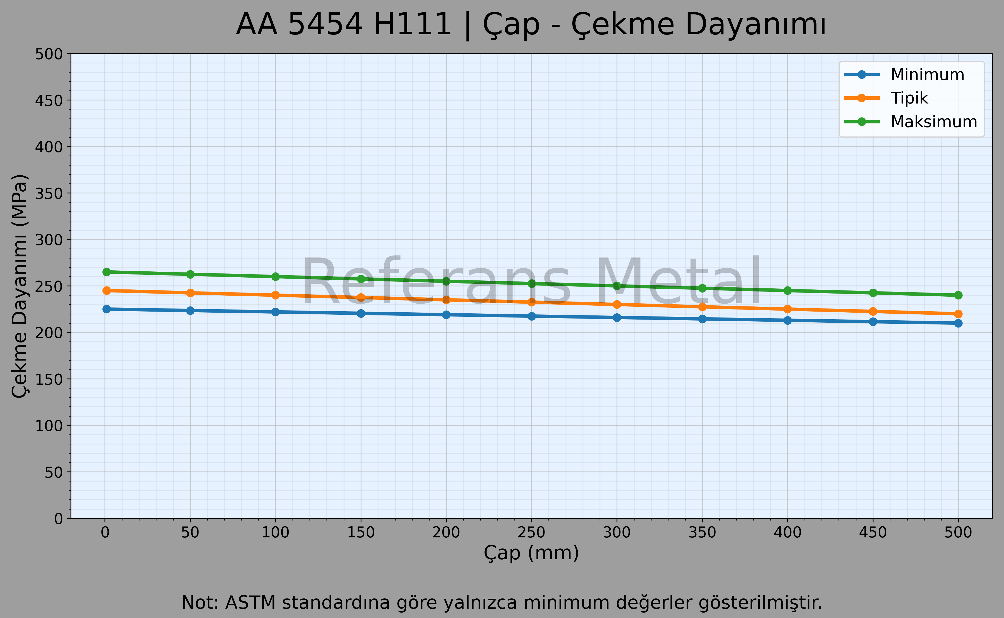5454 H111 Çap – Çekme Dayanımı Grafiği 5454 H111 Çap – Çekme Dayanımı Grafiği