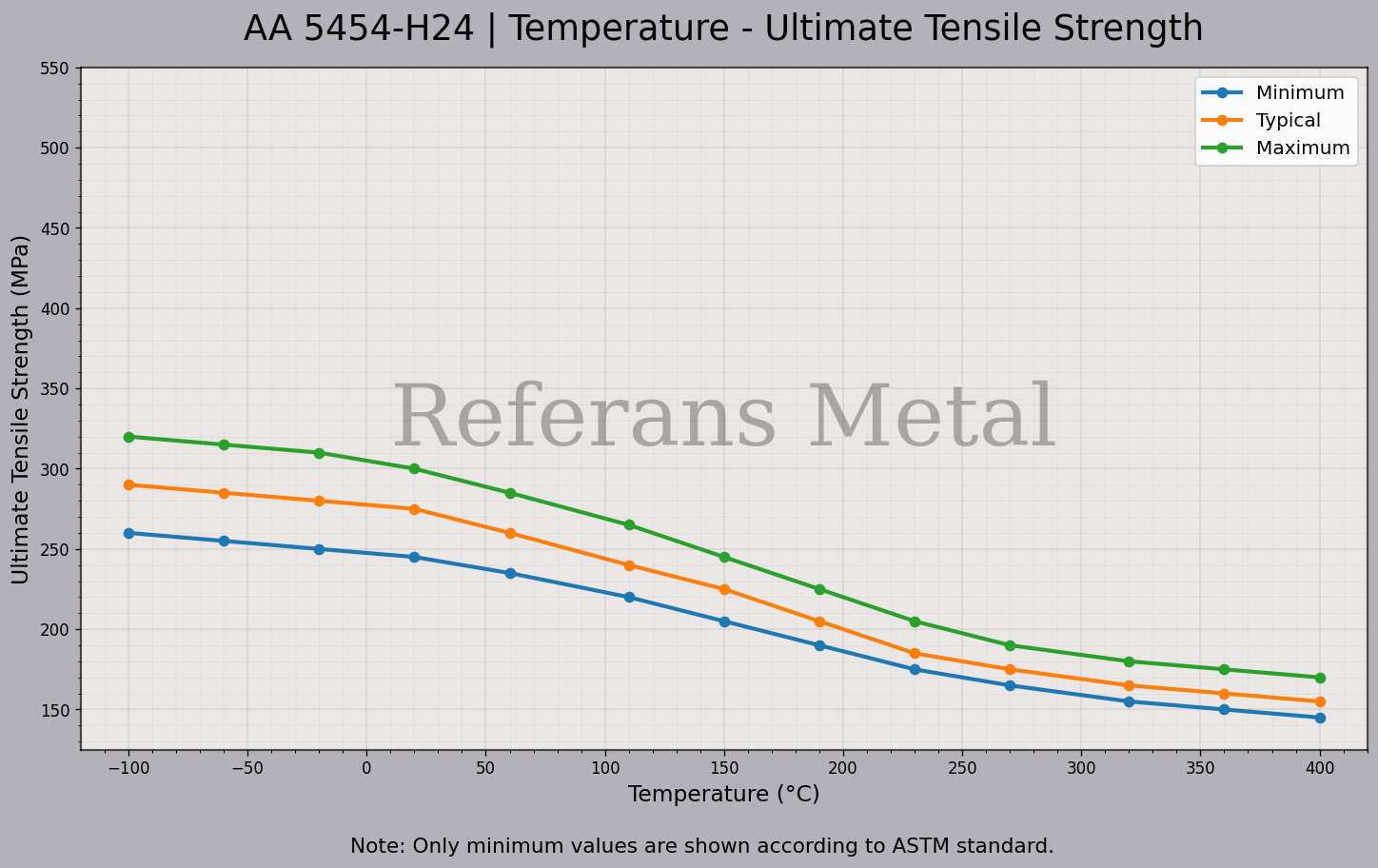 5454 H24 درجة الحرارة – مخطط مقاومة الشد القصوى