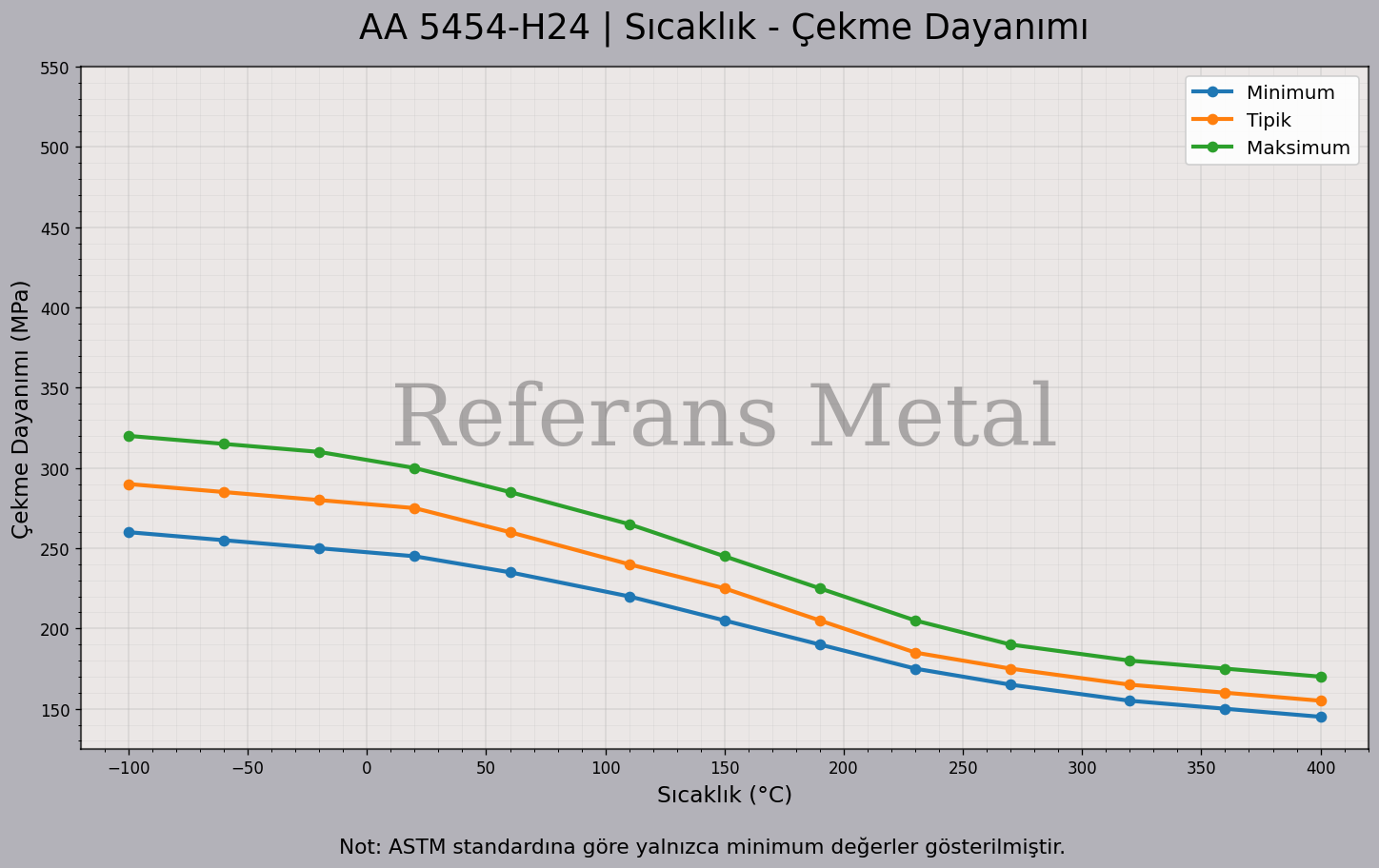 5454 H24 Sıcaklık – Çekme Dayanımı Grafiği