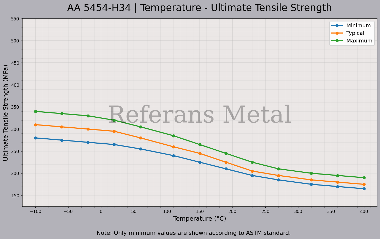 5454 H34 Température – Graphique de la résistance ultime à la traction