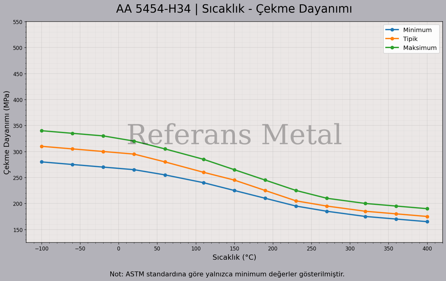 5454 H34 Sıcaklık – Çekme Dayanımı Grafiği