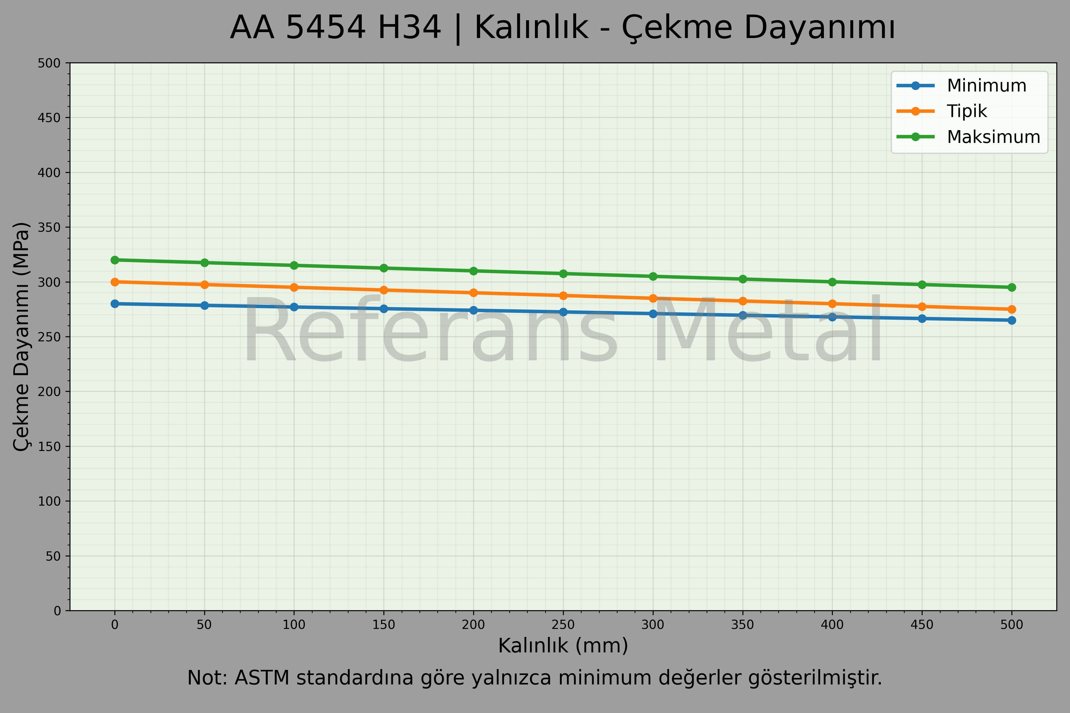 5454 H34 Kalınlık – Çekme Dayanımı Grafiği