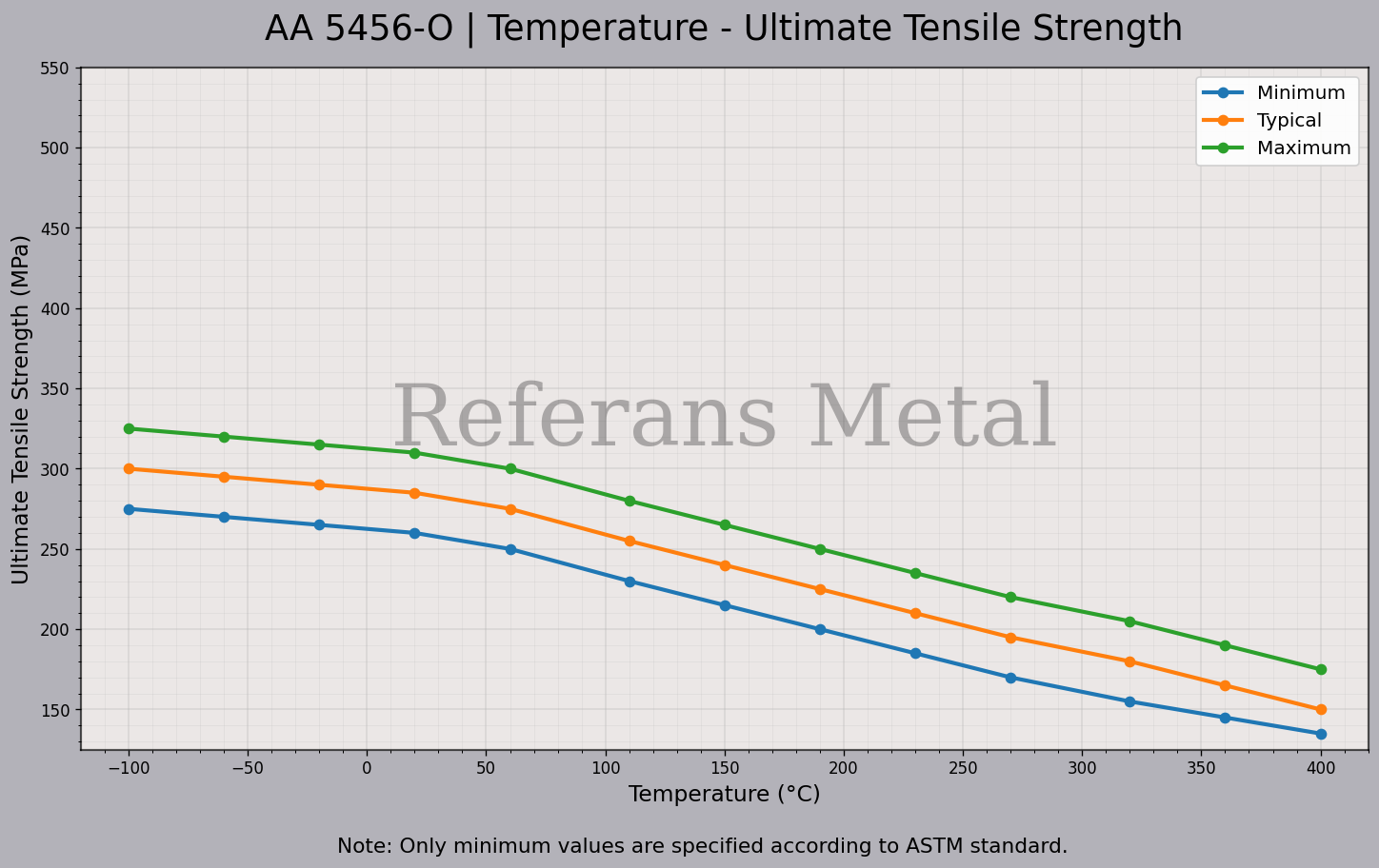 5456 O درجة الحرارة – مخطط مقاومة الشد القصوى