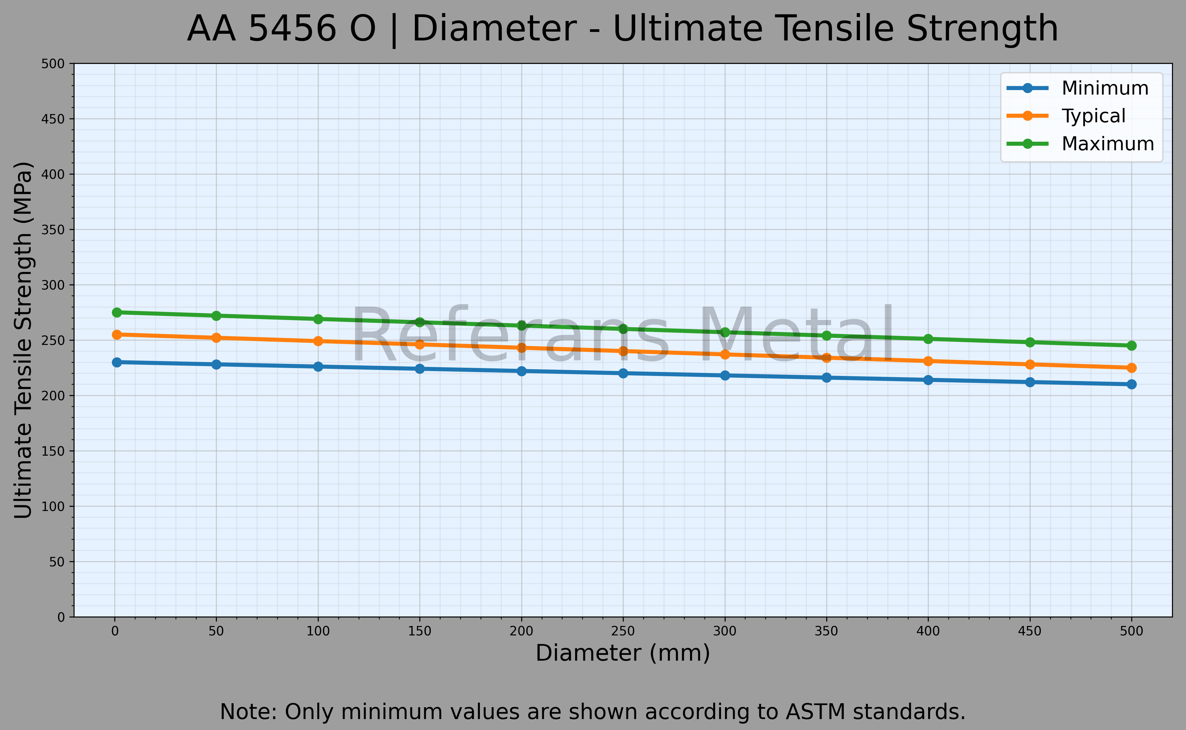 5456 O القطر – مخطط مقاومة الشد القصوى