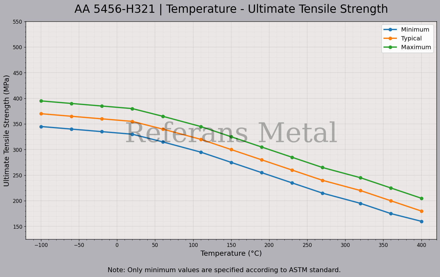 5456 H321 Temperature – Ultimate Tensile Strength Graph