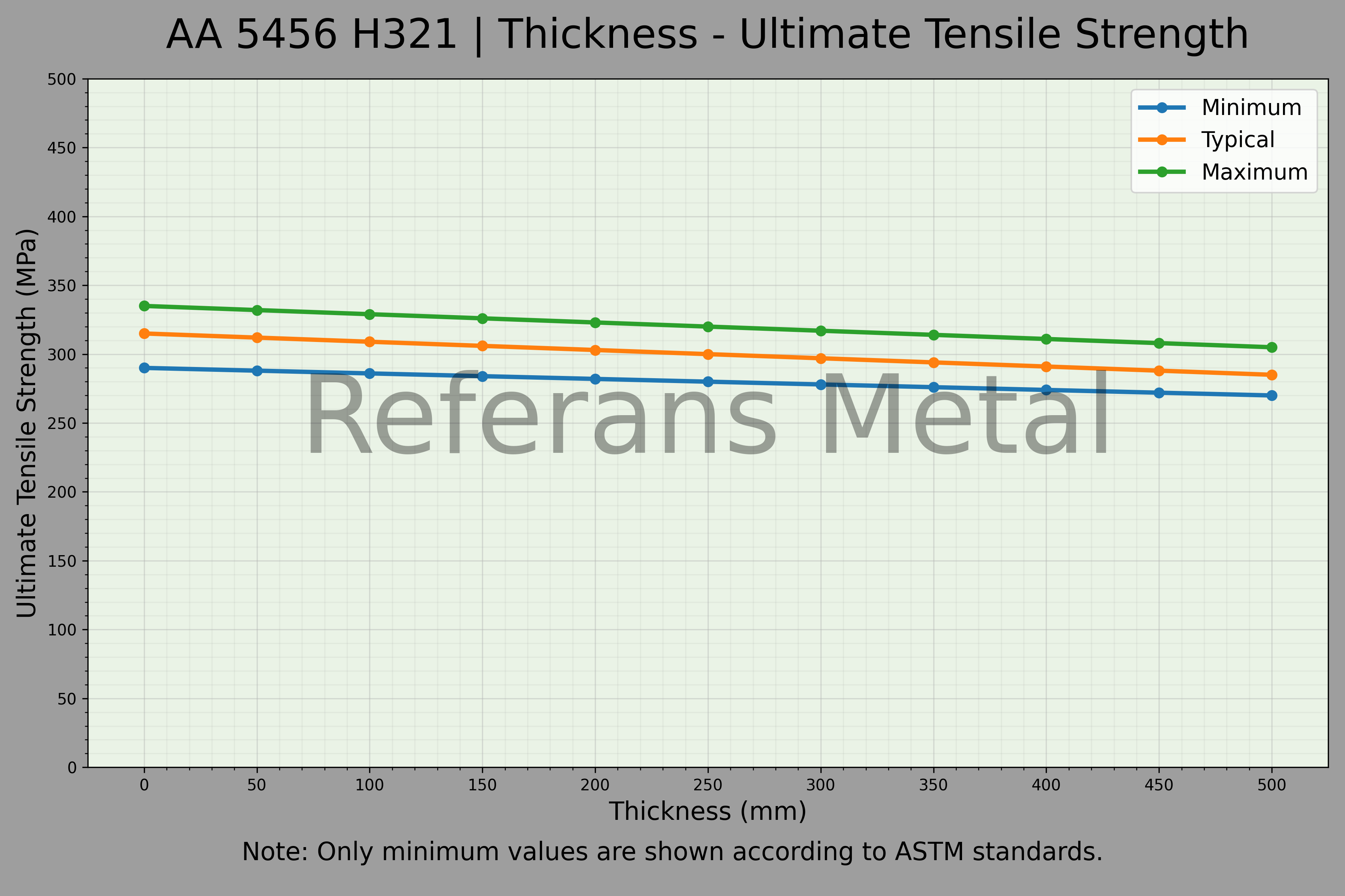 5456 H321 Thickness – Ultimate Tensile Strength Graph