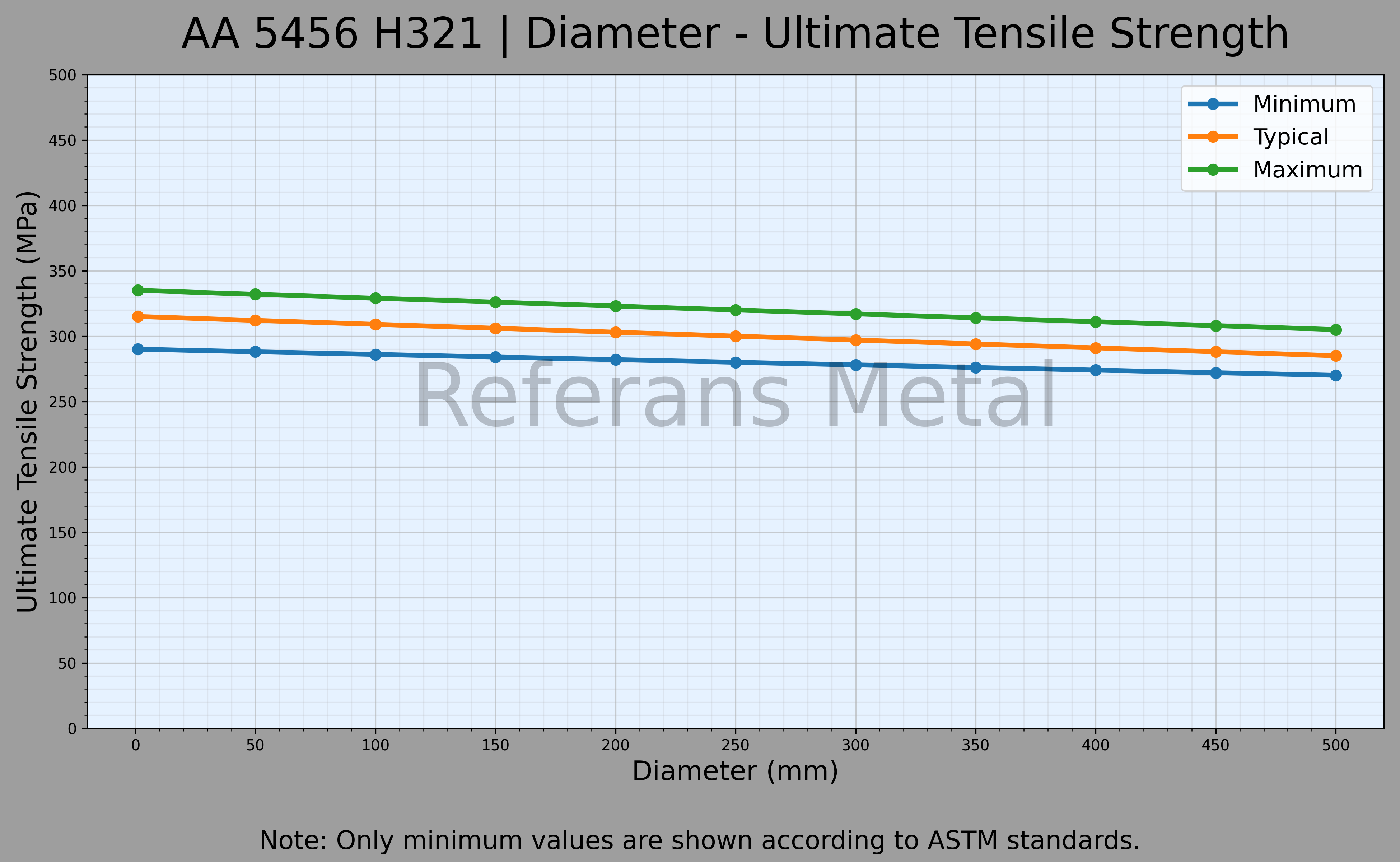 5456 H321 Diameter – Ultimate Tensile Strength Graph