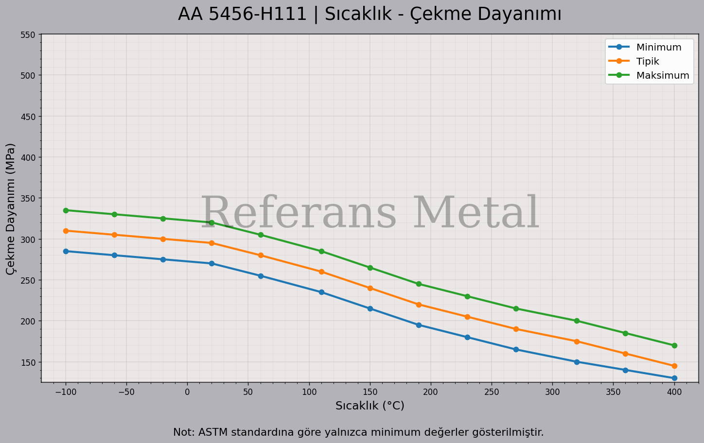 5456 H111 Sıcaklık – Çekme Dayanımı Grafiği