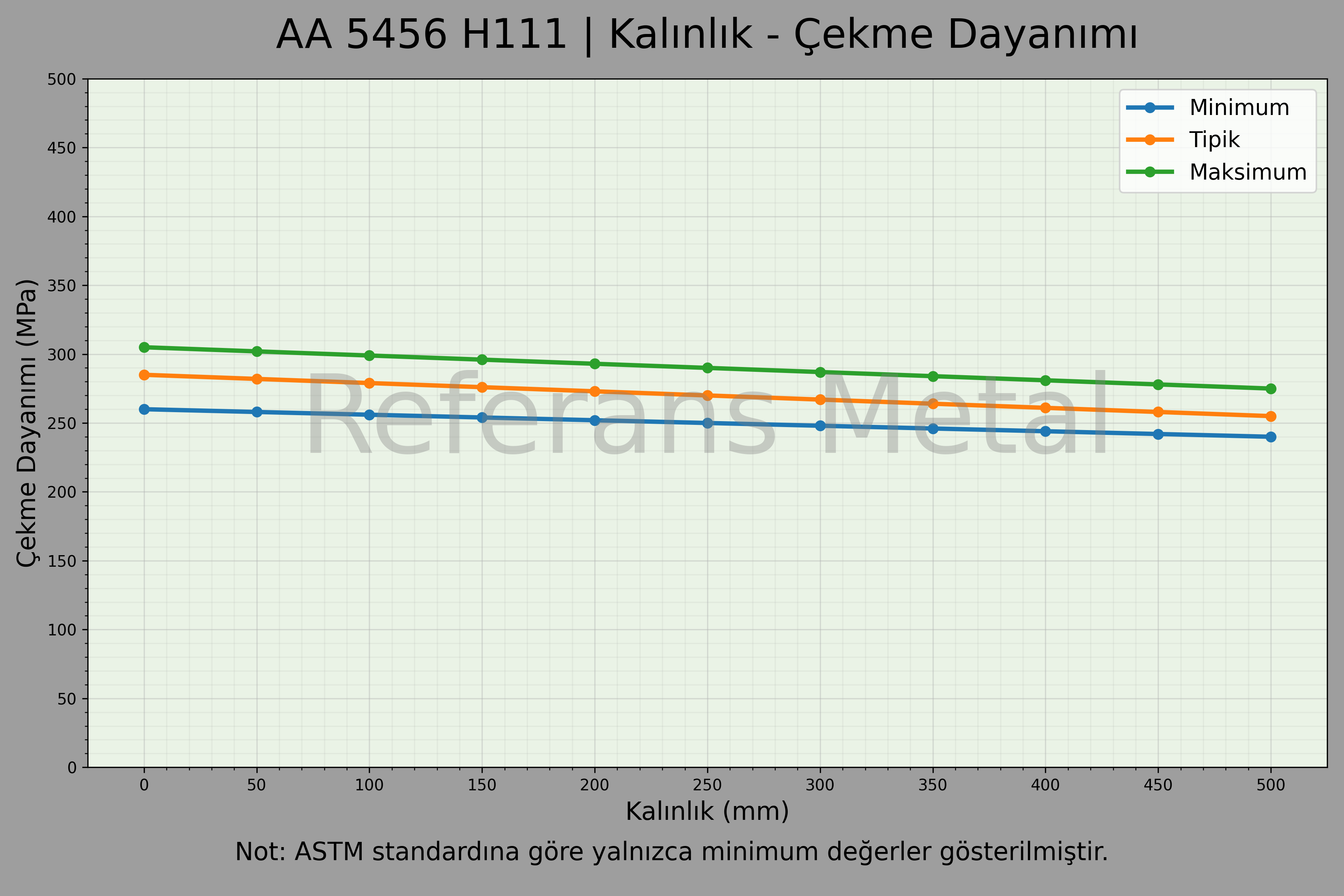 5456 H111 Kalınlık – Çekme Dayanımı Grafiği