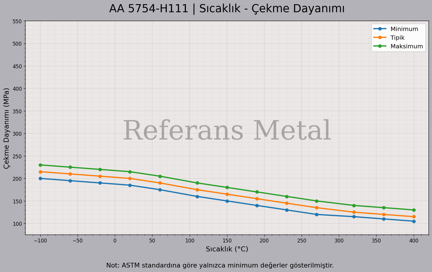 5754 H111 Sıcaklık – Çekme Dayanımı Grafiği