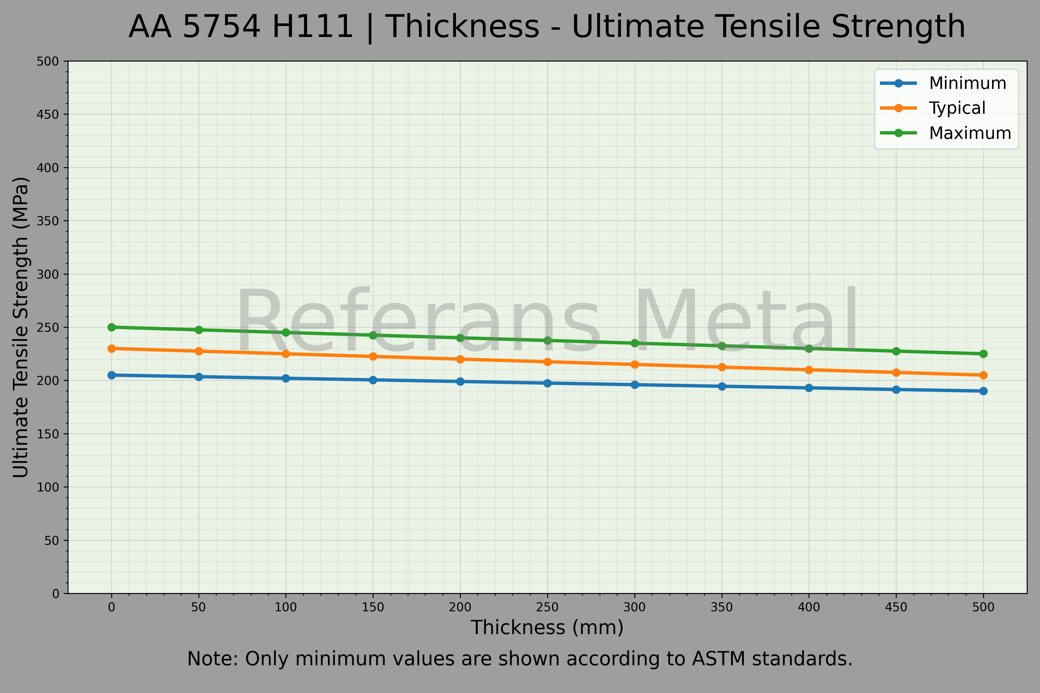 5754 H111 السماكة – مخطط مقاومة الشد القصوى 5754 H111 السماكة – مخطط مقاومة الشد القصوى