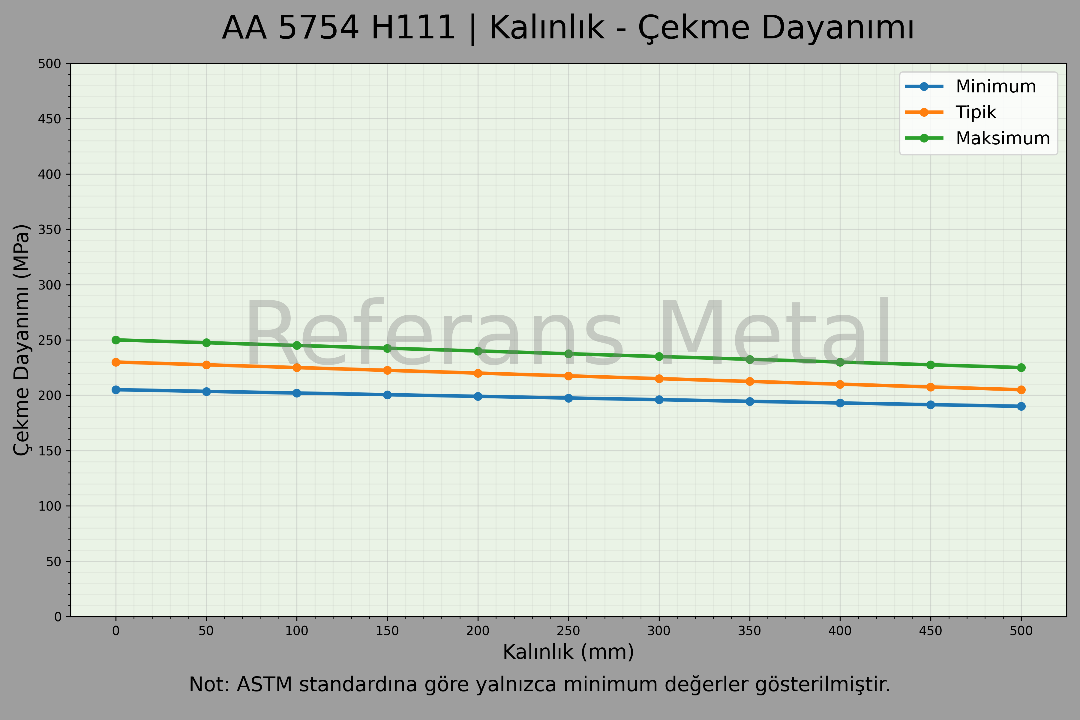 5754 H111 Kalınlık – Çekme Dayanımı Grafiği