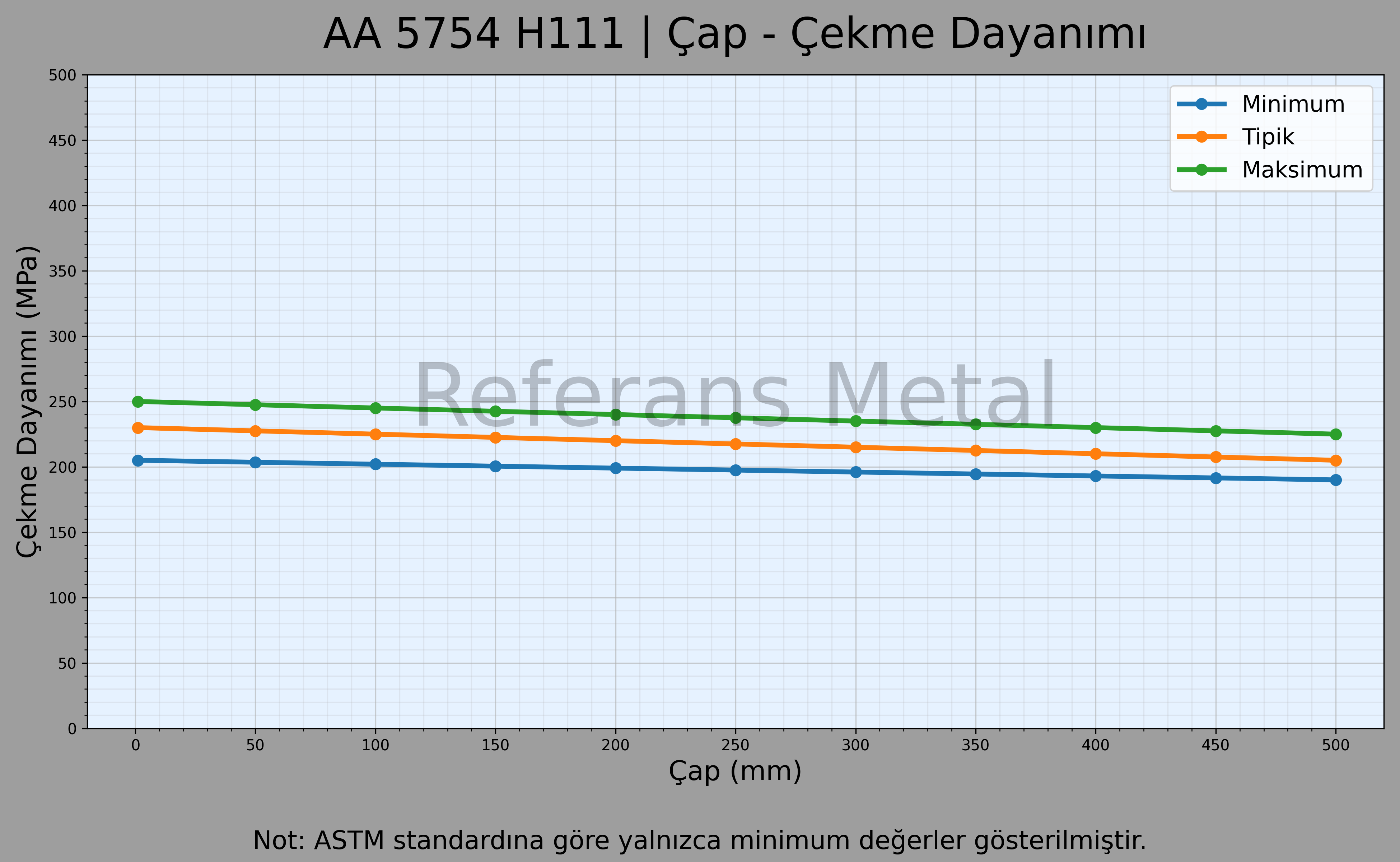 5754 H111 Çap – Çekme Dayanımı Grafiği
