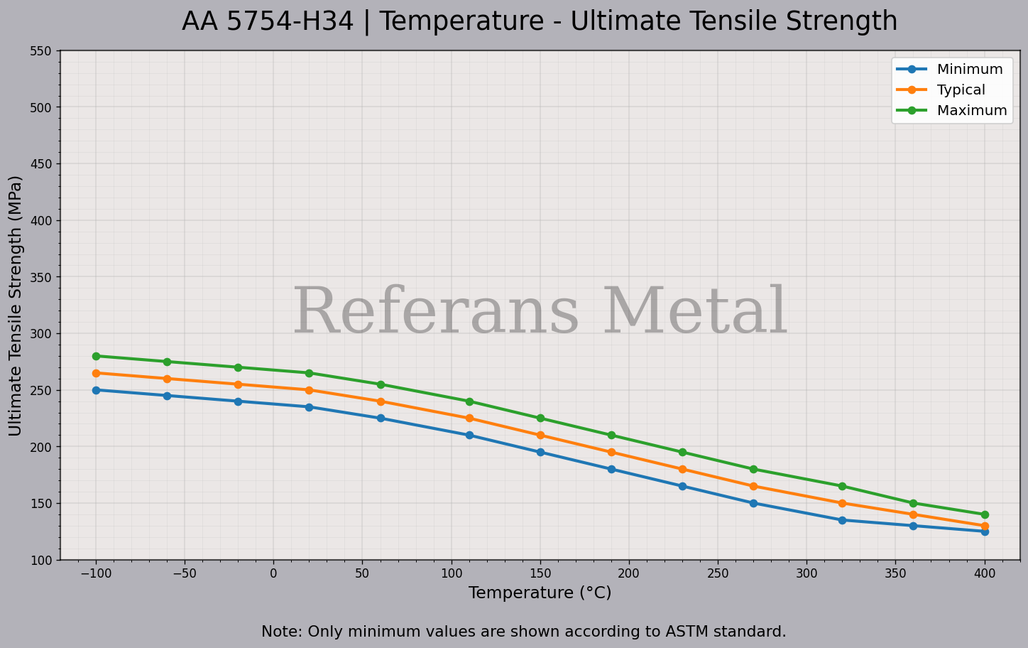5754 H34 Temperatur – Zugfestigkeitsdiagramm 5754 H34 Temperatur – Zugfestigkeitsdiagramm