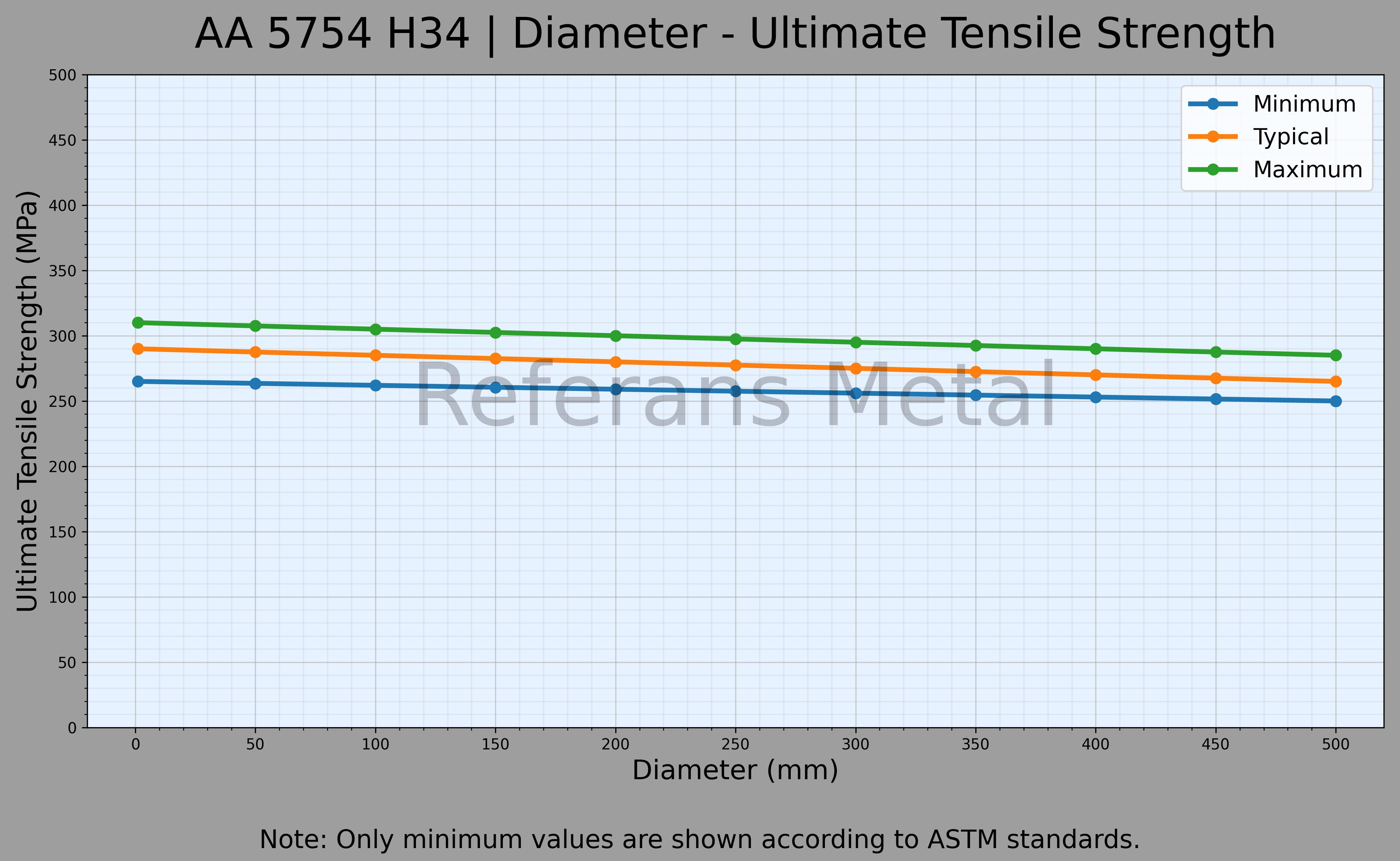 5754 H34 Durchmesser – Zugfestigkeitsdiagramm 5754 H34 Durchmesser – Zugfestigkeitsdiagramm