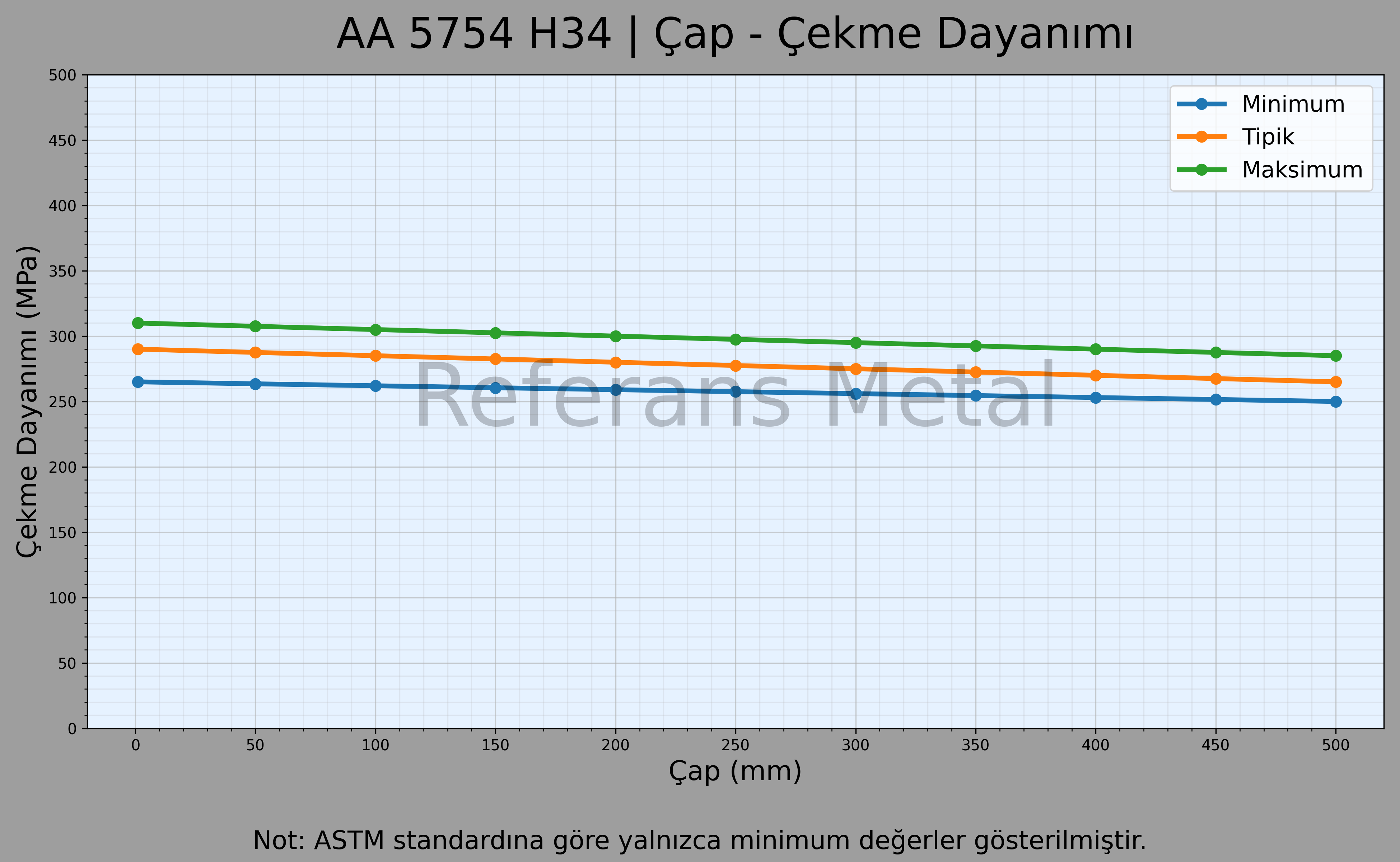 5754 H34 Çap – Çekme Dayanımı Grafiği 5754 H34 Çap – Çekme Dayanımı Grafiği