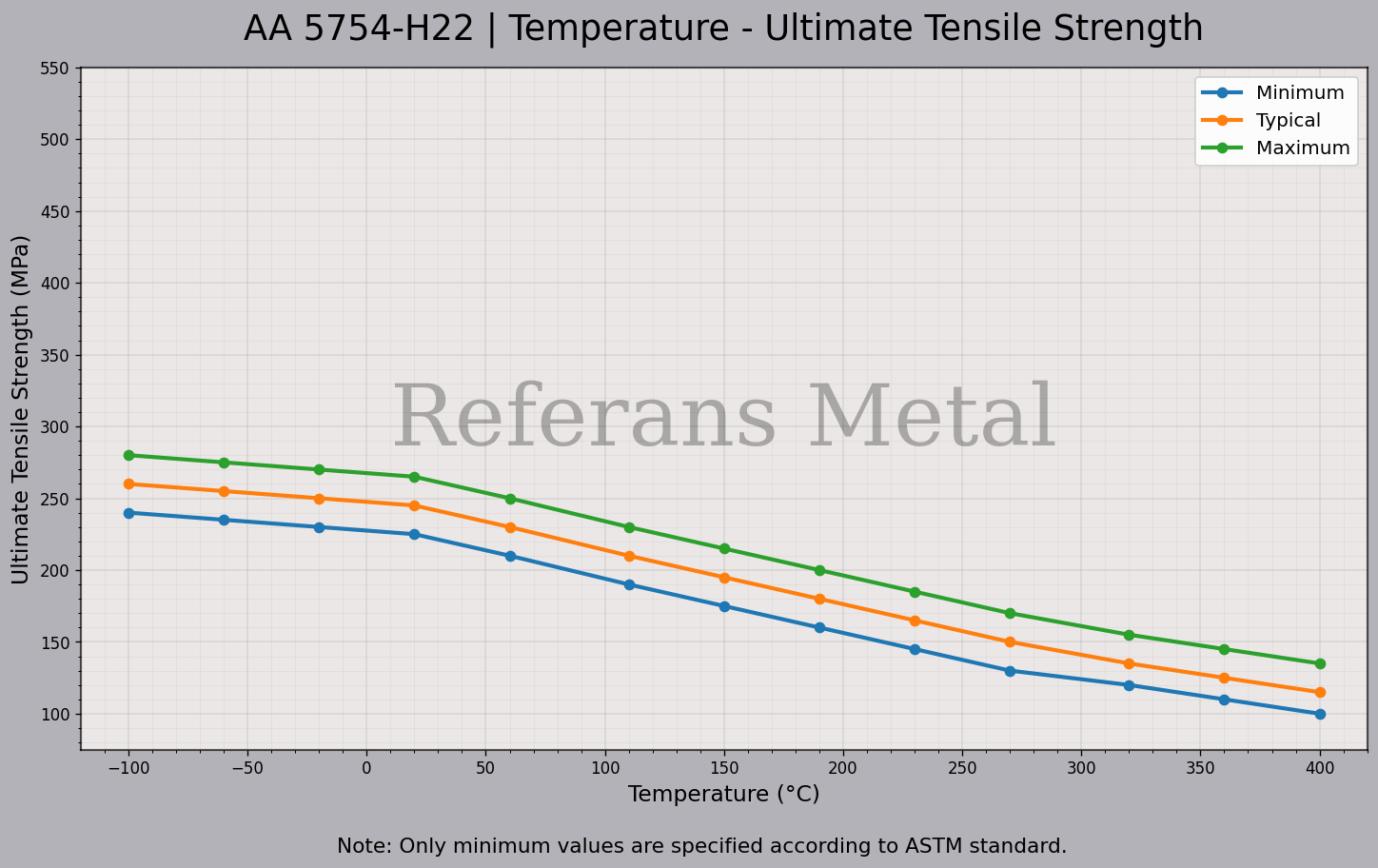 5754 H22 Temperatur – Zugfestigkeitsdiagramm 5754 H22 Temperatur – Zugfestigkeitsdiagramm