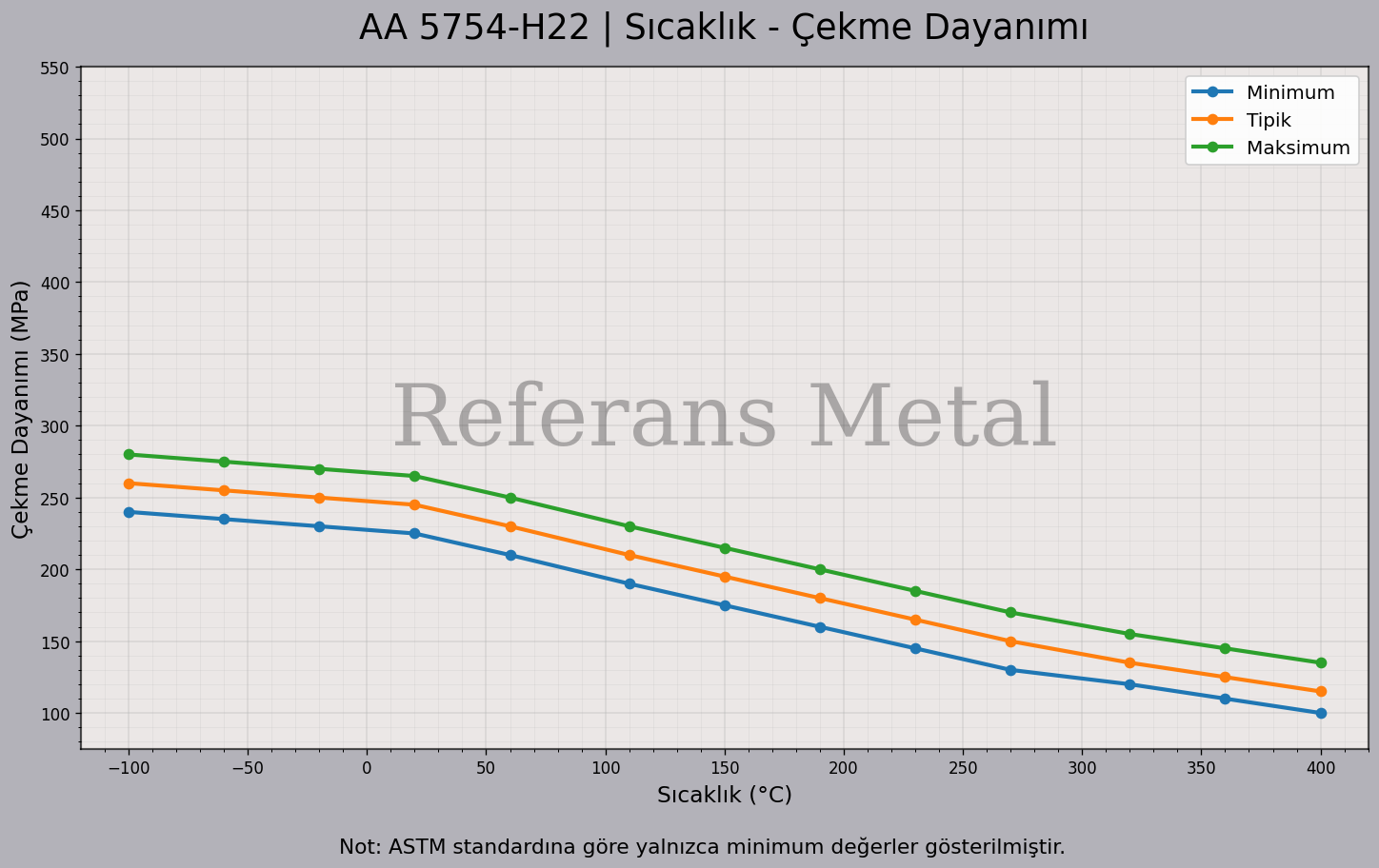 5754 H22 Sıcaklık – Çekme Dayanımı Grafiği 5754 H22 Sıcaklık – Çekme Dayanımı Grafiği