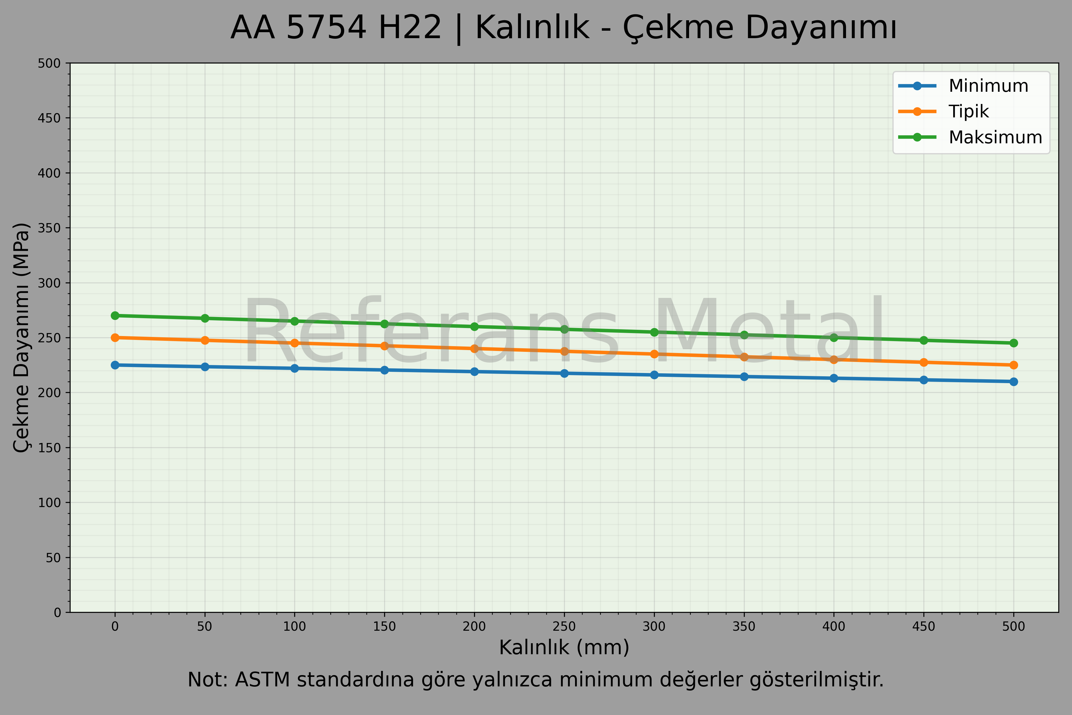 5754 H22 Kalınlık – Çekme Dayanımı Grafiği 5754 H22 Kalınlık – Çekme Dayanımı Grafiği