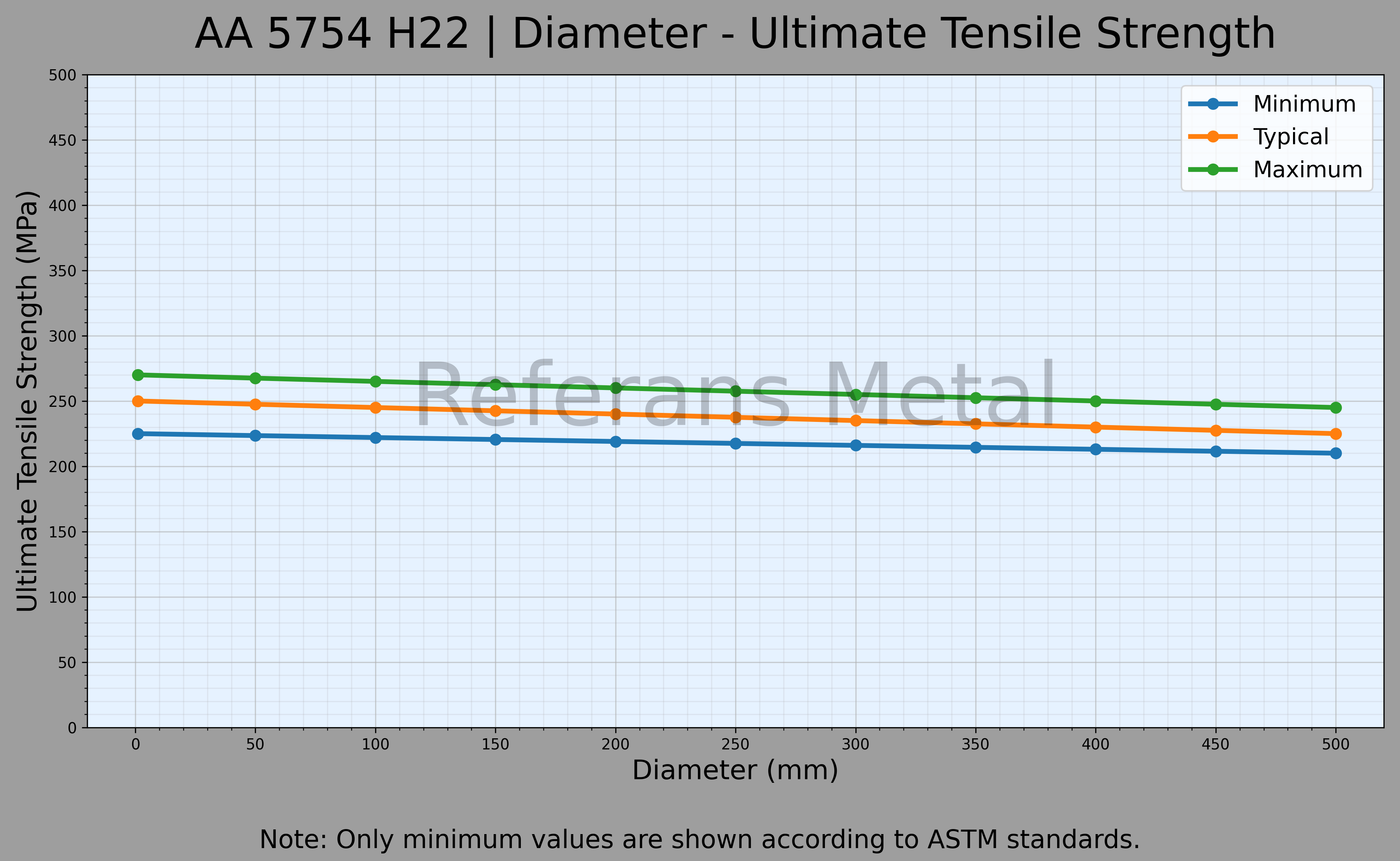 5754 H22 Durchmesser – Zugfestigkeitsdiagramm 5754 H22 Durchmesser – Zugfestigkeitsdiagramm