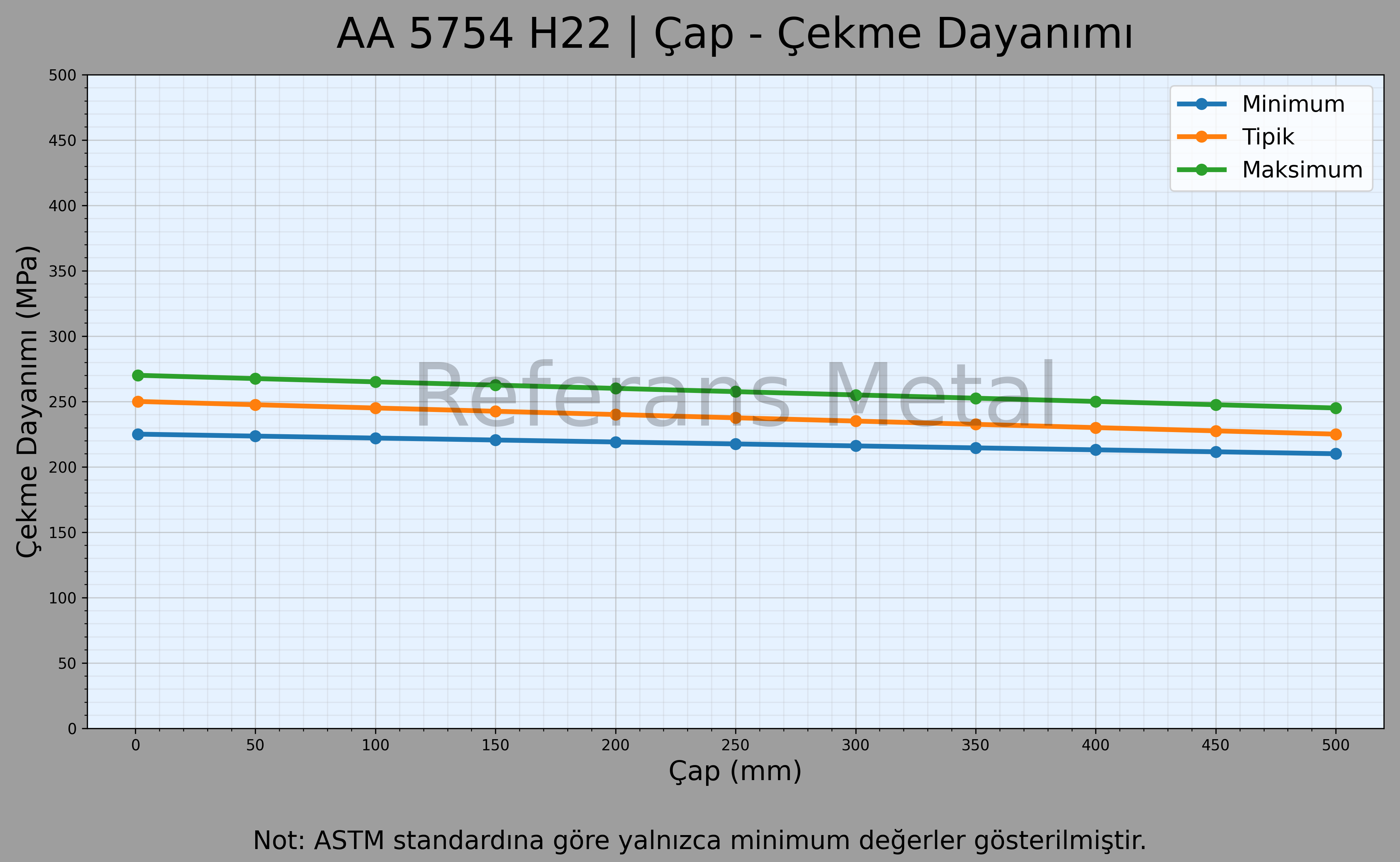 5754 H22 Çap – Çekme Dayanımı Grafiği 5754 H22 Çap – Çekme Dayanımı Grafiği