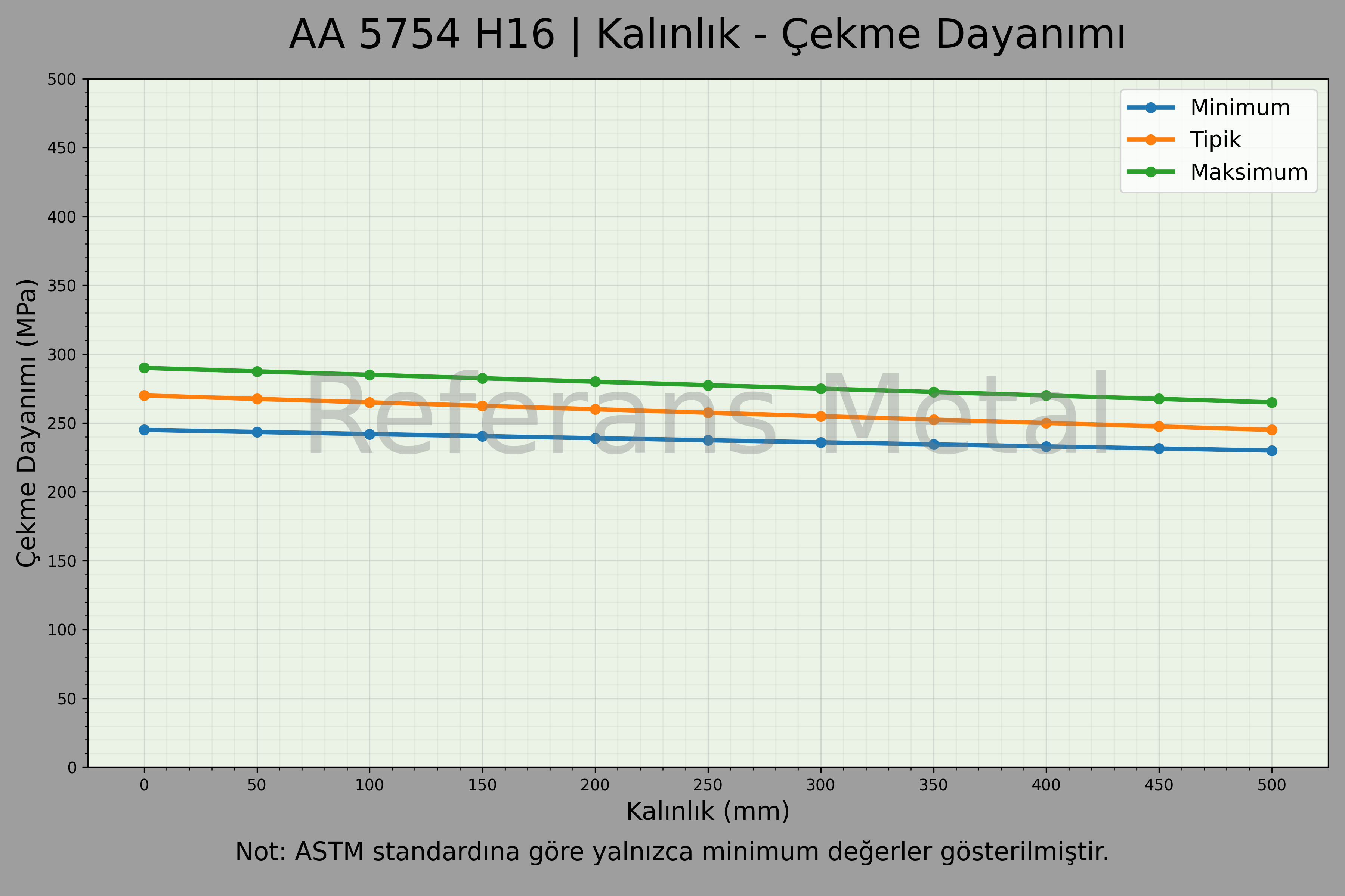 5754 H16 Kalınlık – Çekme Dayanımı Grafiği