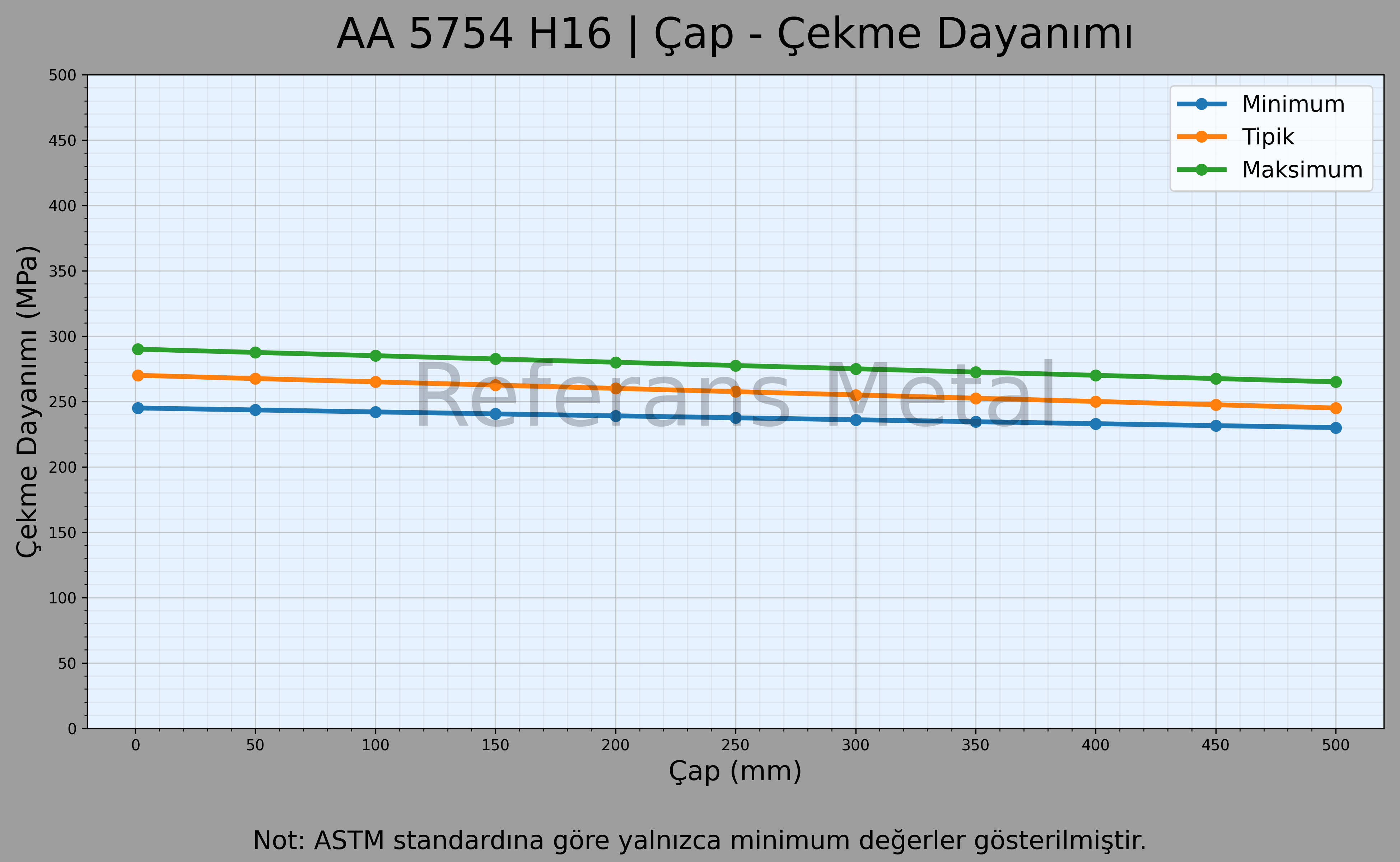 5754 H16 Çap – Çekme Dayanımı Grafiği