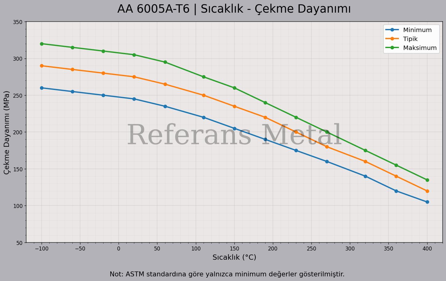 6005A T6 Sıcaklık – Çekme Dayanımı Grafiği
