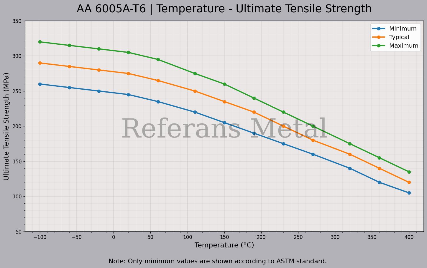 6005A T6 Température – Graphique de la résistance ultime à la traction 6005A T6 Température – Graphique de la résistance ultime à la traction