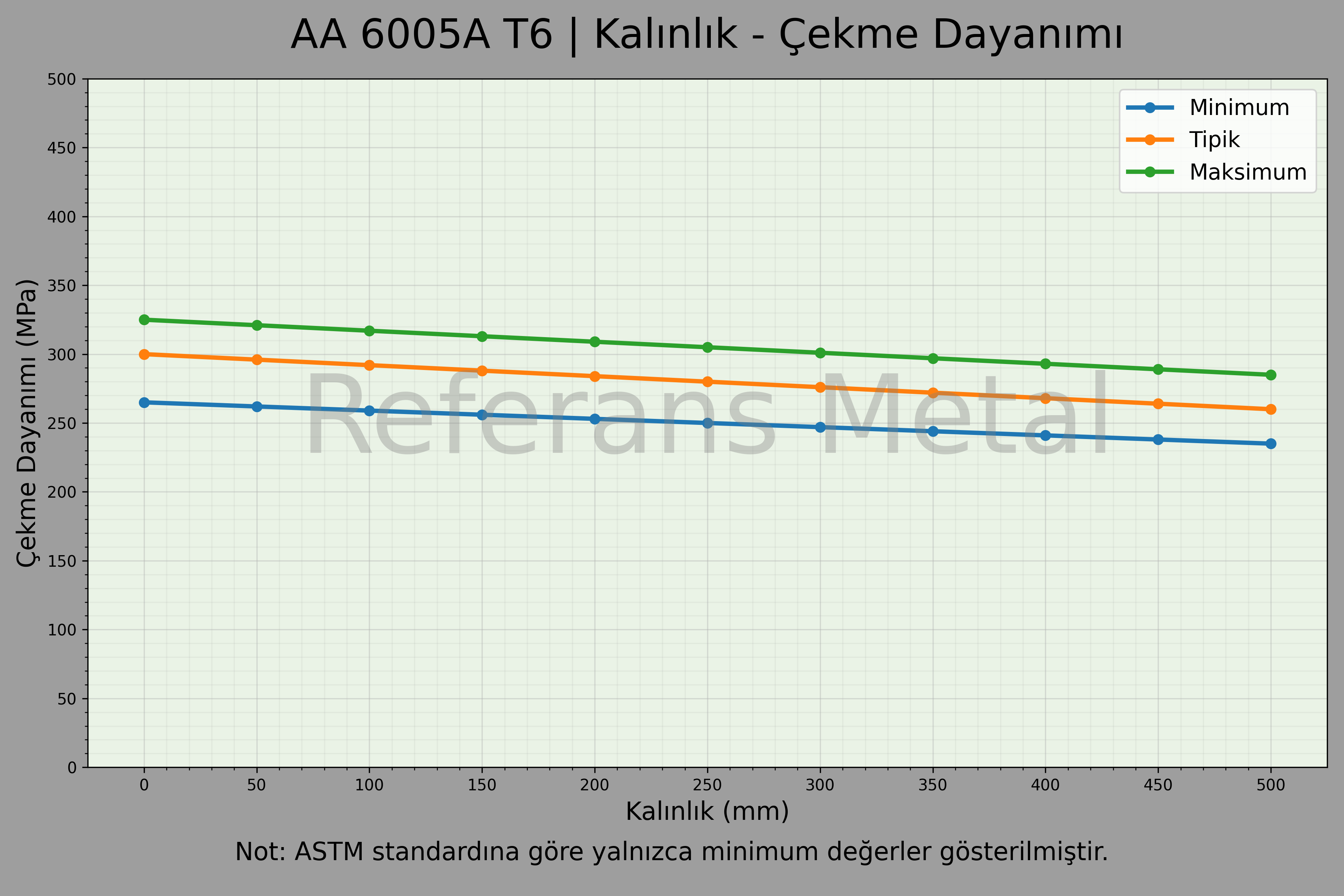 6005A T6 Kalınlık – Çekme Dayanımı Grafiği