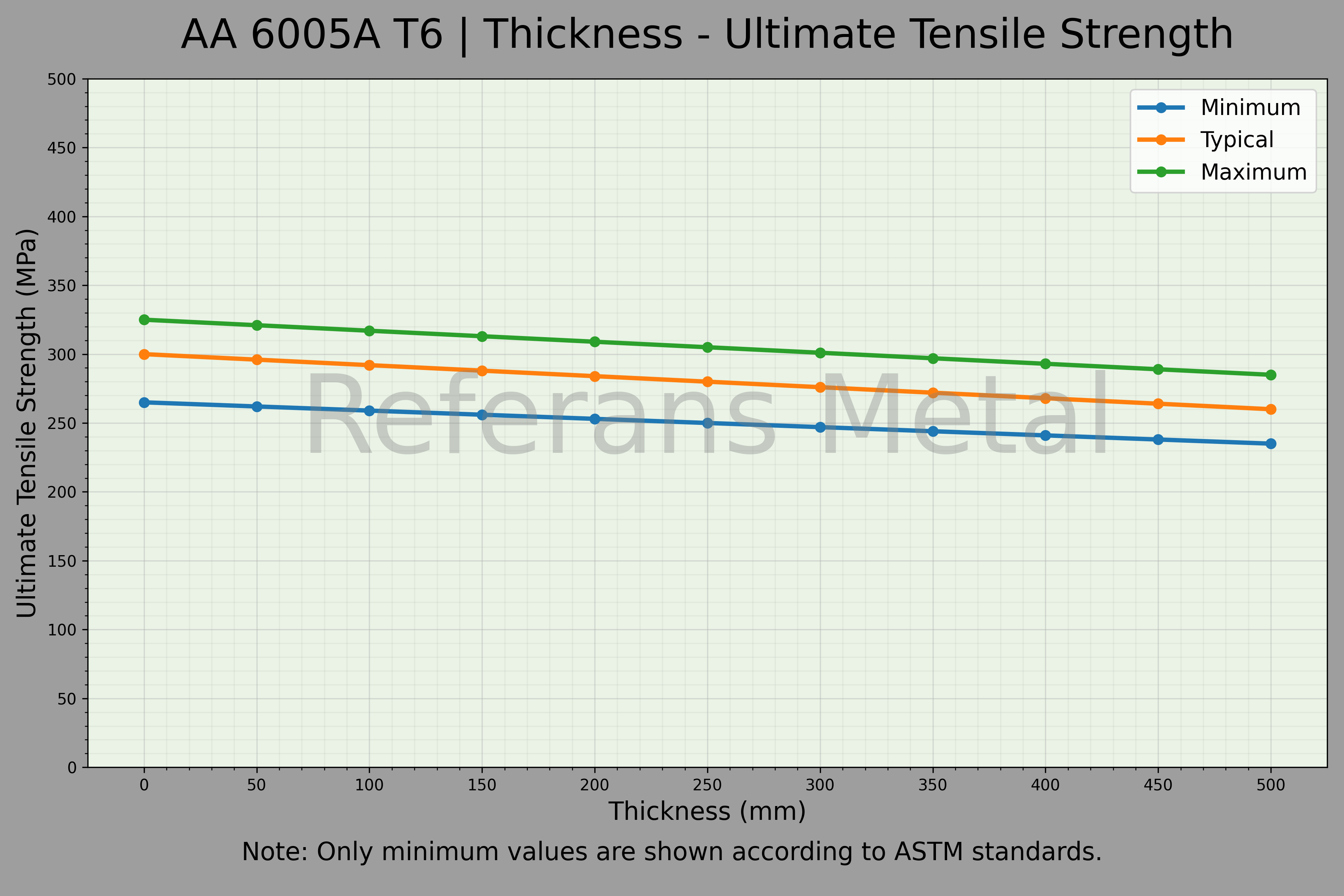 6005A T6 Épaisseur – Graphique de la résistance ultime à la traction 6005A T6 Épaisseur – Graphique de la résistance ultime à la traction