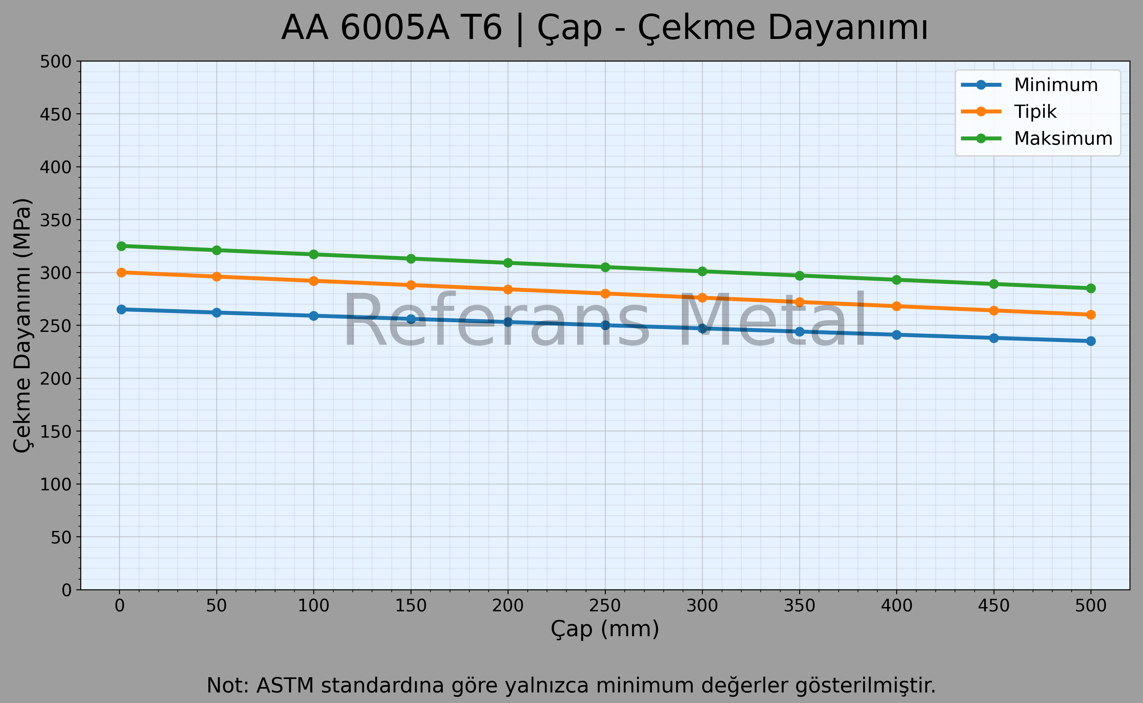 6005A T6 Çap – Çekme Dayanımı Grafiği