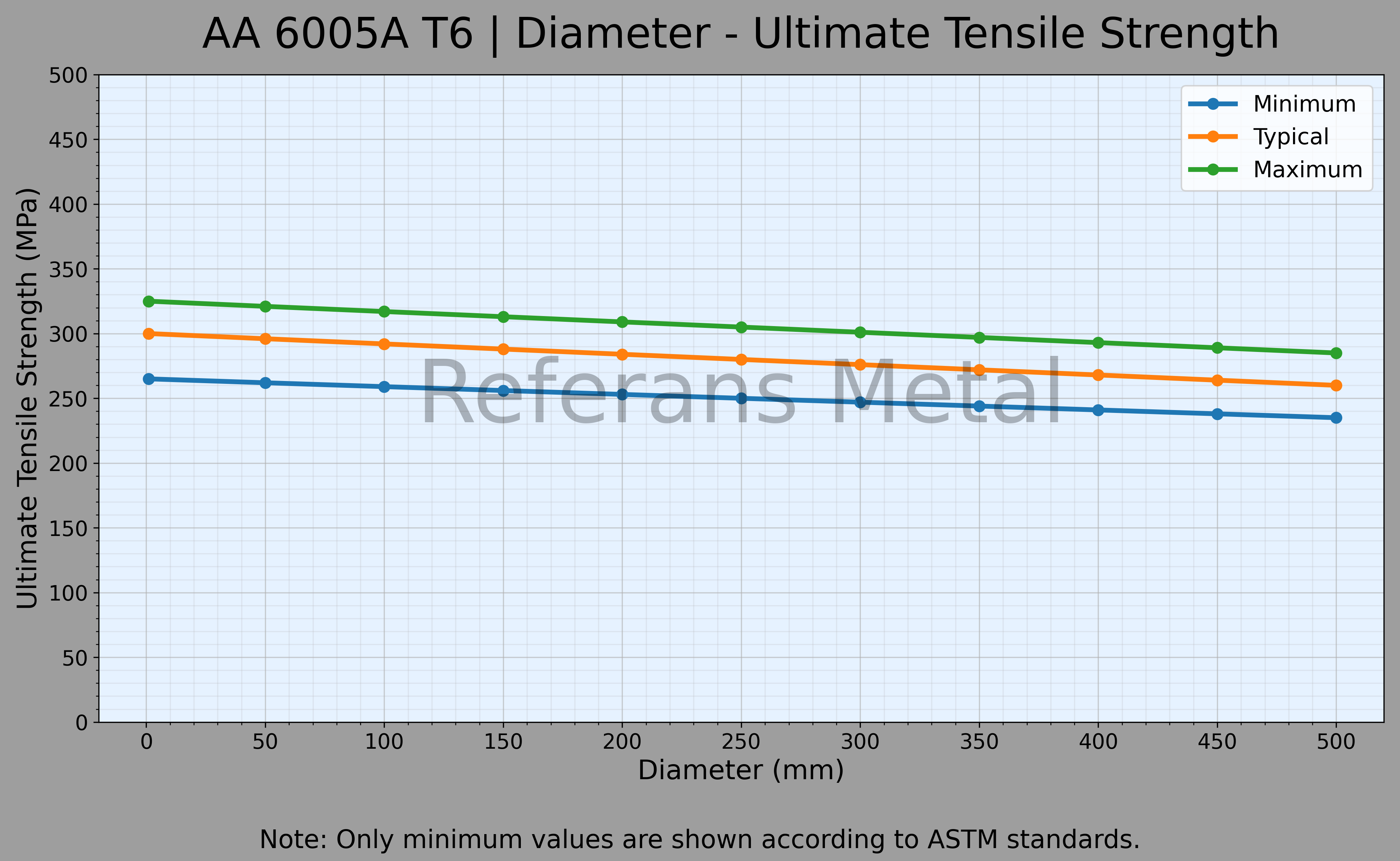 6005A T6 Diamètre – Graphique de la résistance ultime à la traction 6005A T6 Diamètre – Graphique de la résistance ultime à la traction